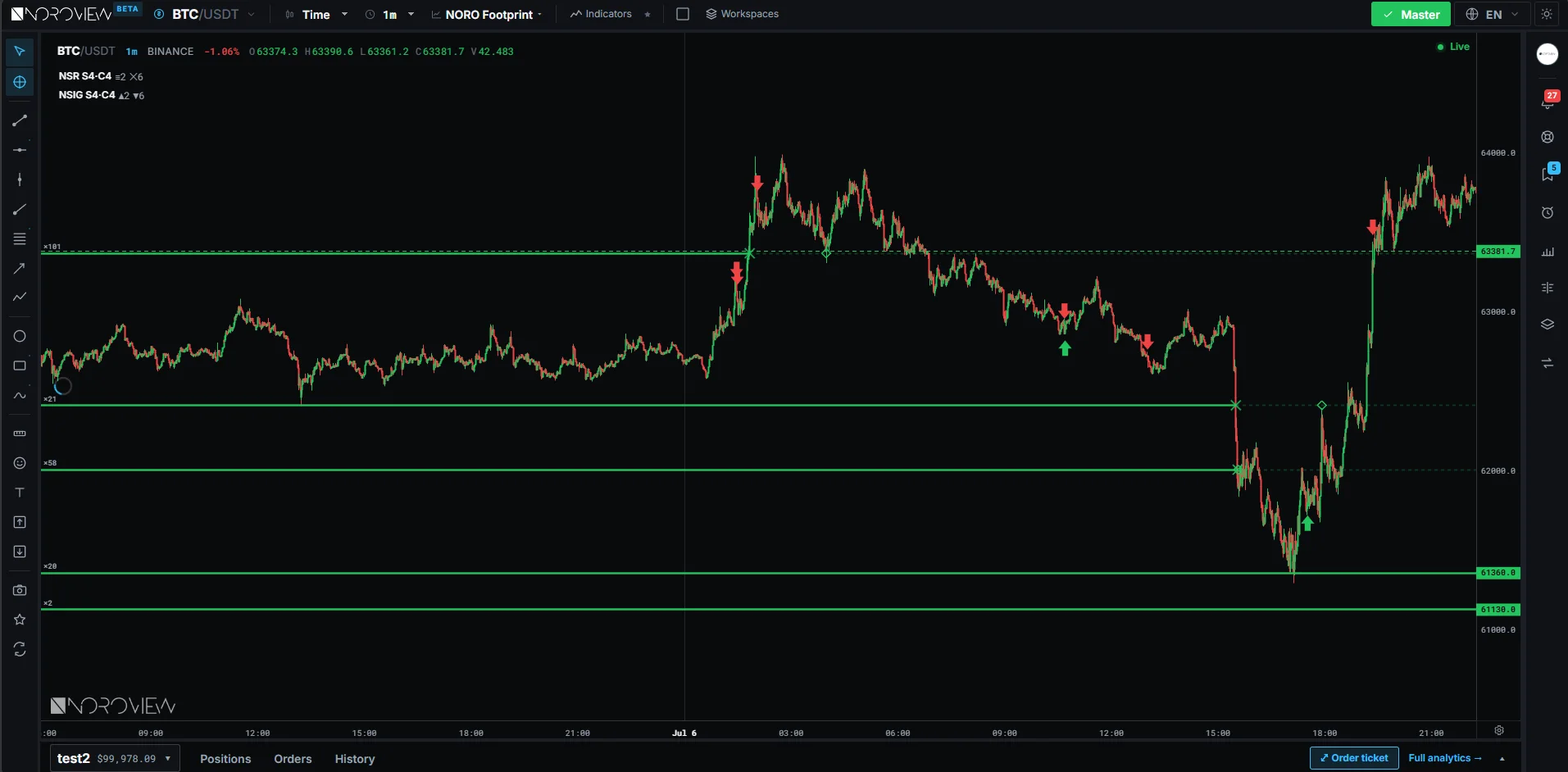 NORO Signal indicator and automatic support and resistance levels plotted on a BTC chart