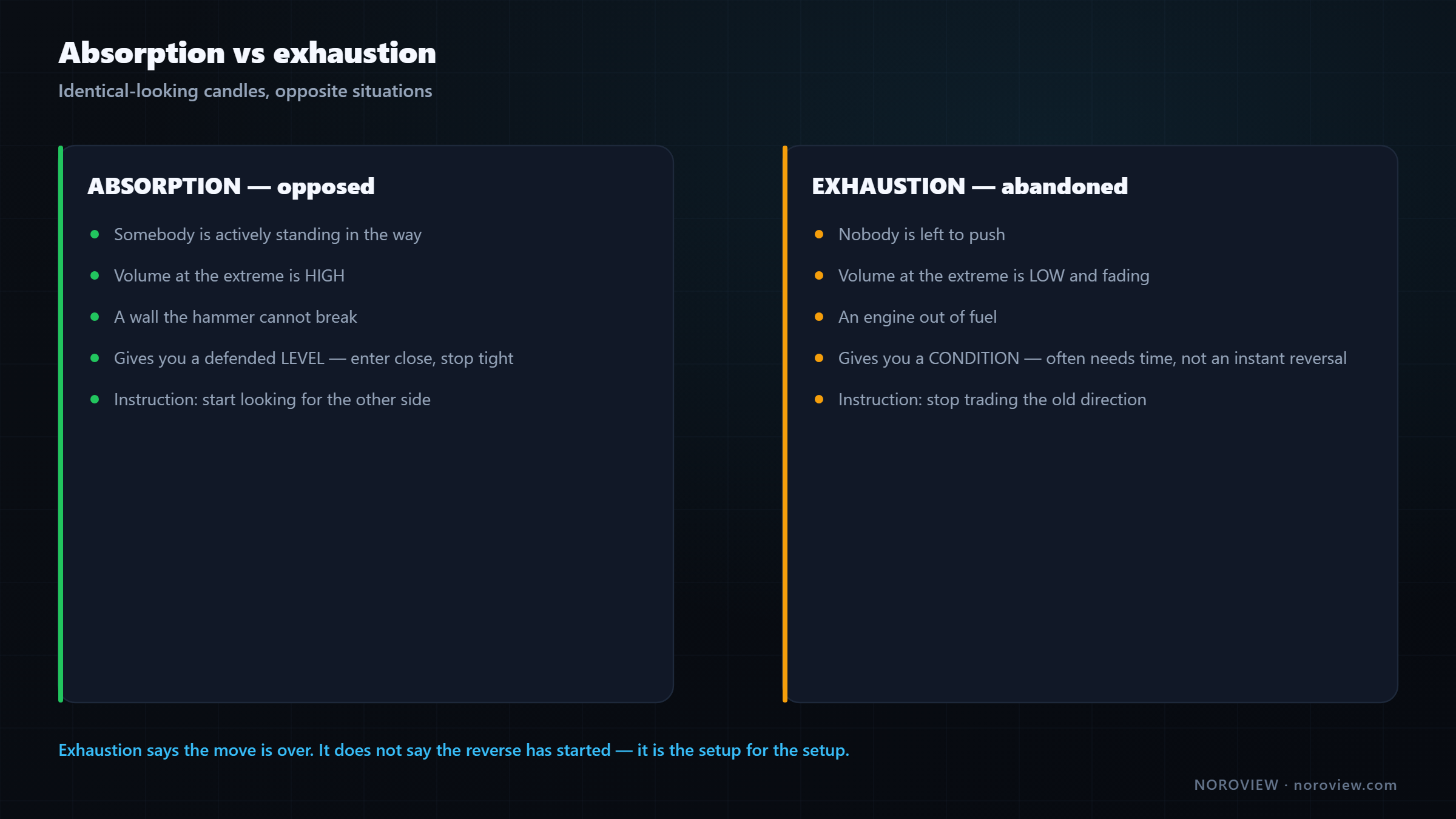 Side by side comparison of absorption with high volume at the extreme and exhaustion with fading volume at the extreme