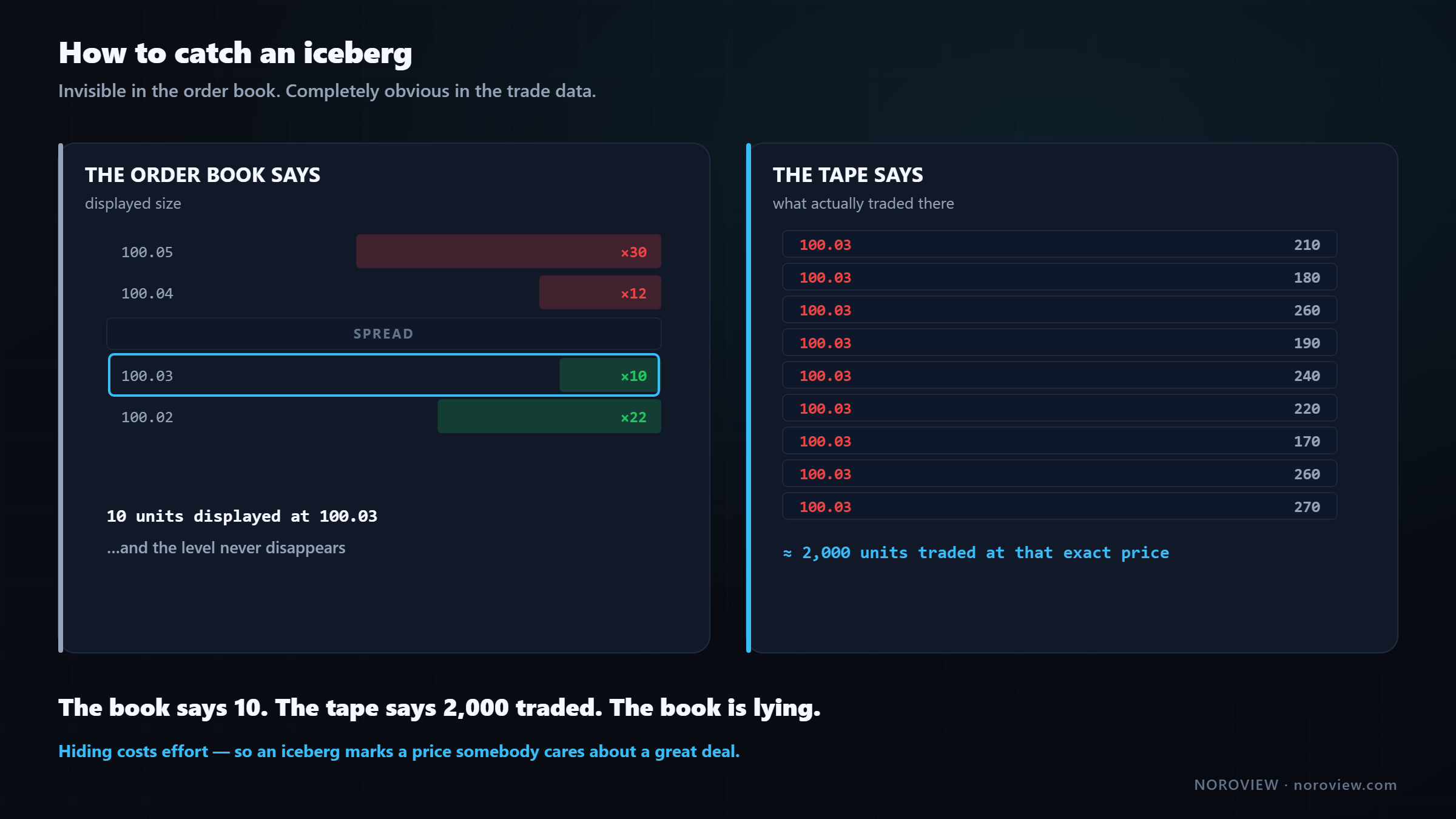An order book level displaying ten units while two thousand units trade at that price without the level disappearing