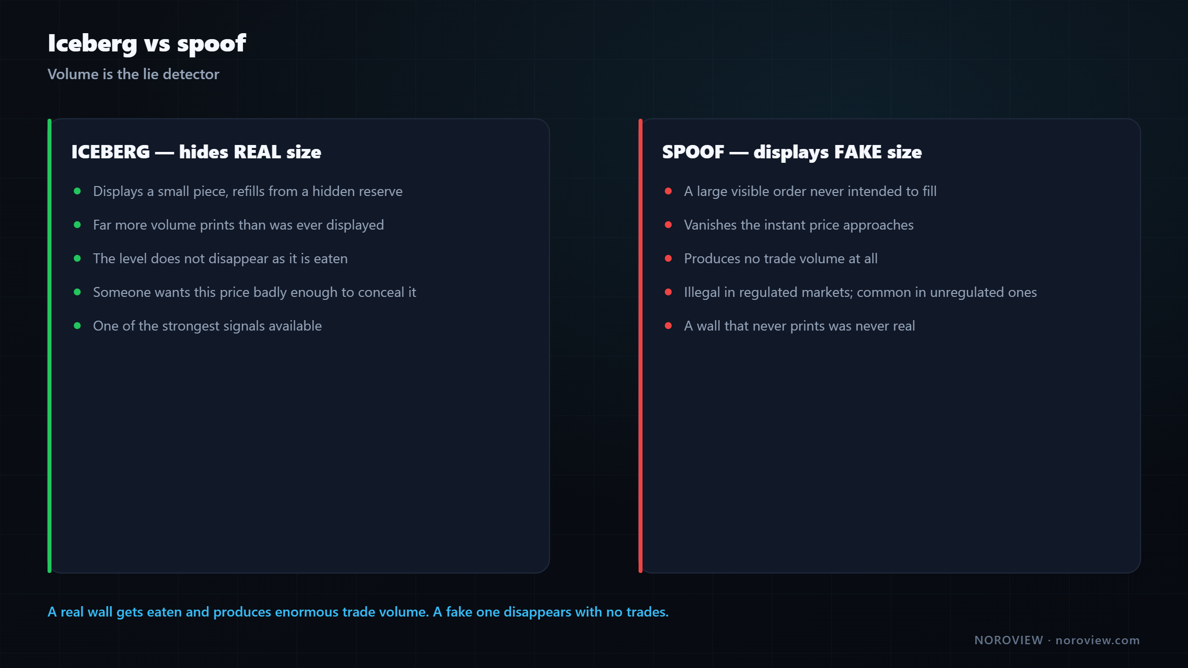 Comparison of an iceberg hiding real size against a spoof displaying fake size that vanishes as price approaches