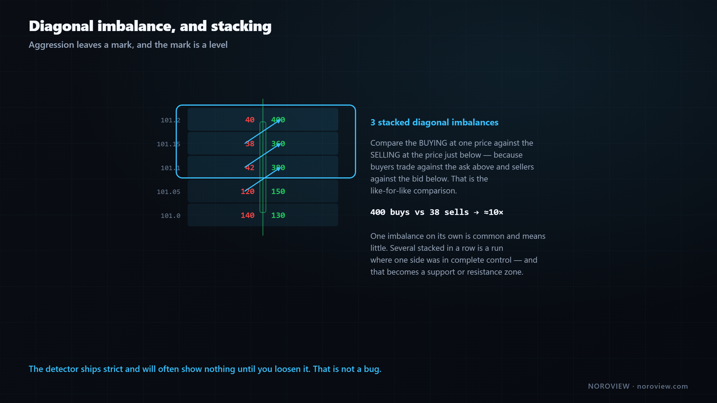 Diagram of a diagonal imbalance comparing buying at one price against selling at the price just below, and several stacked into a zone