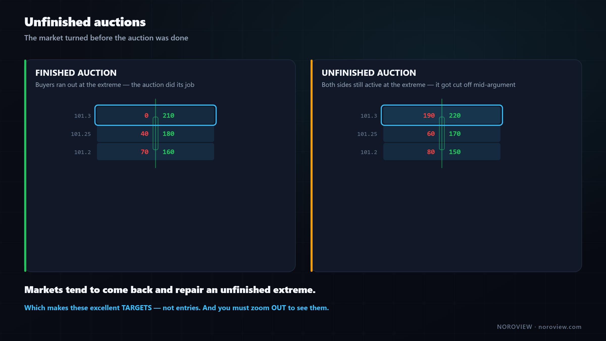 A finished auction with one side running out at the extreme compared with an unfinished auction where both sides were still active
