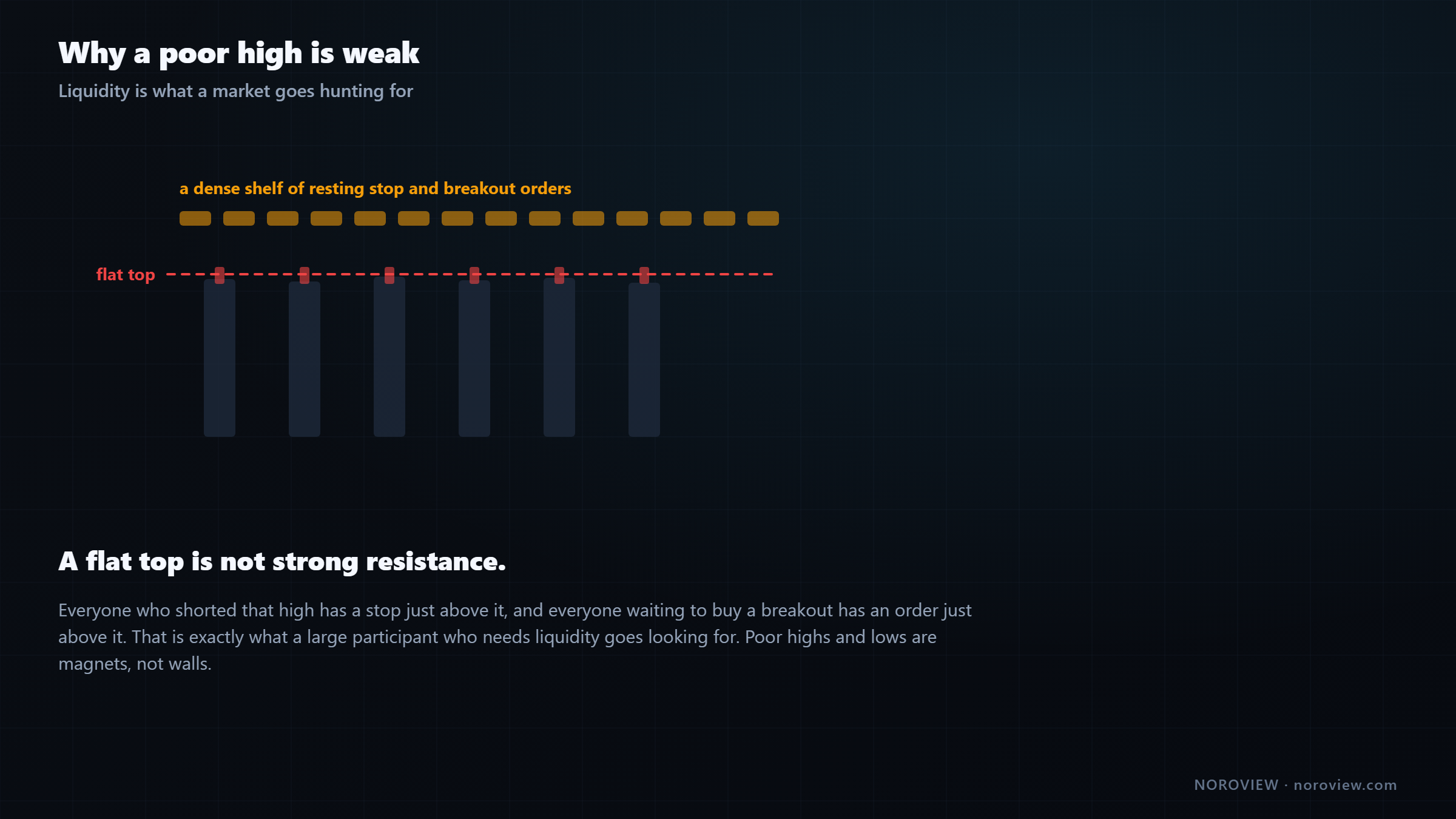 A flat multi-touch high shown as a dense shelf of resting stop orders sitting just above it