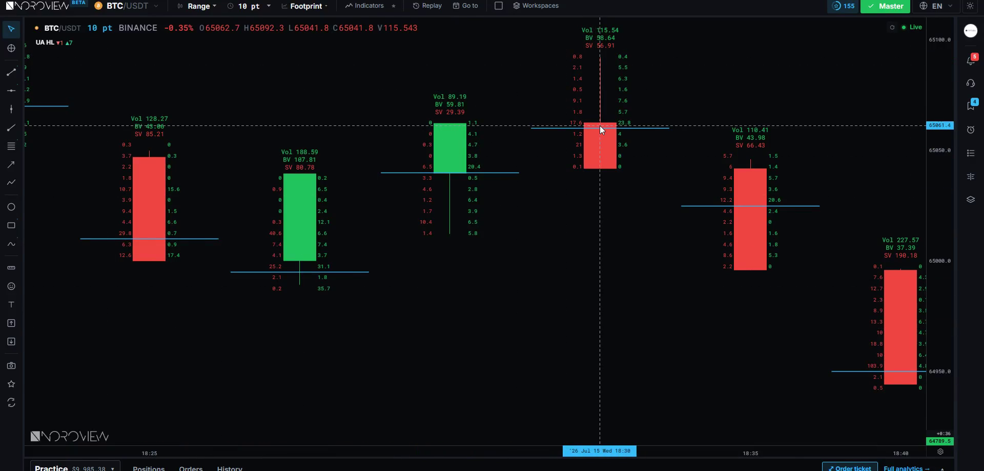 Unfinished auction levels drawn at extremes on a live NOROVIEW chart