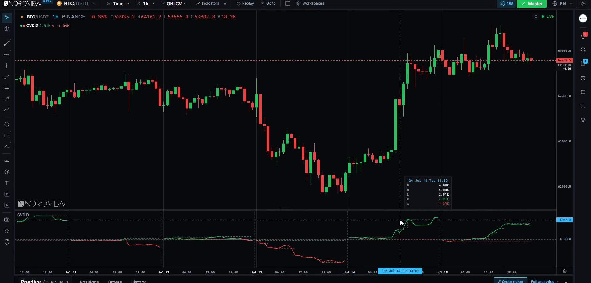 The cumulative volume delta indicator in its own pane below a live NOROVIEW price chart