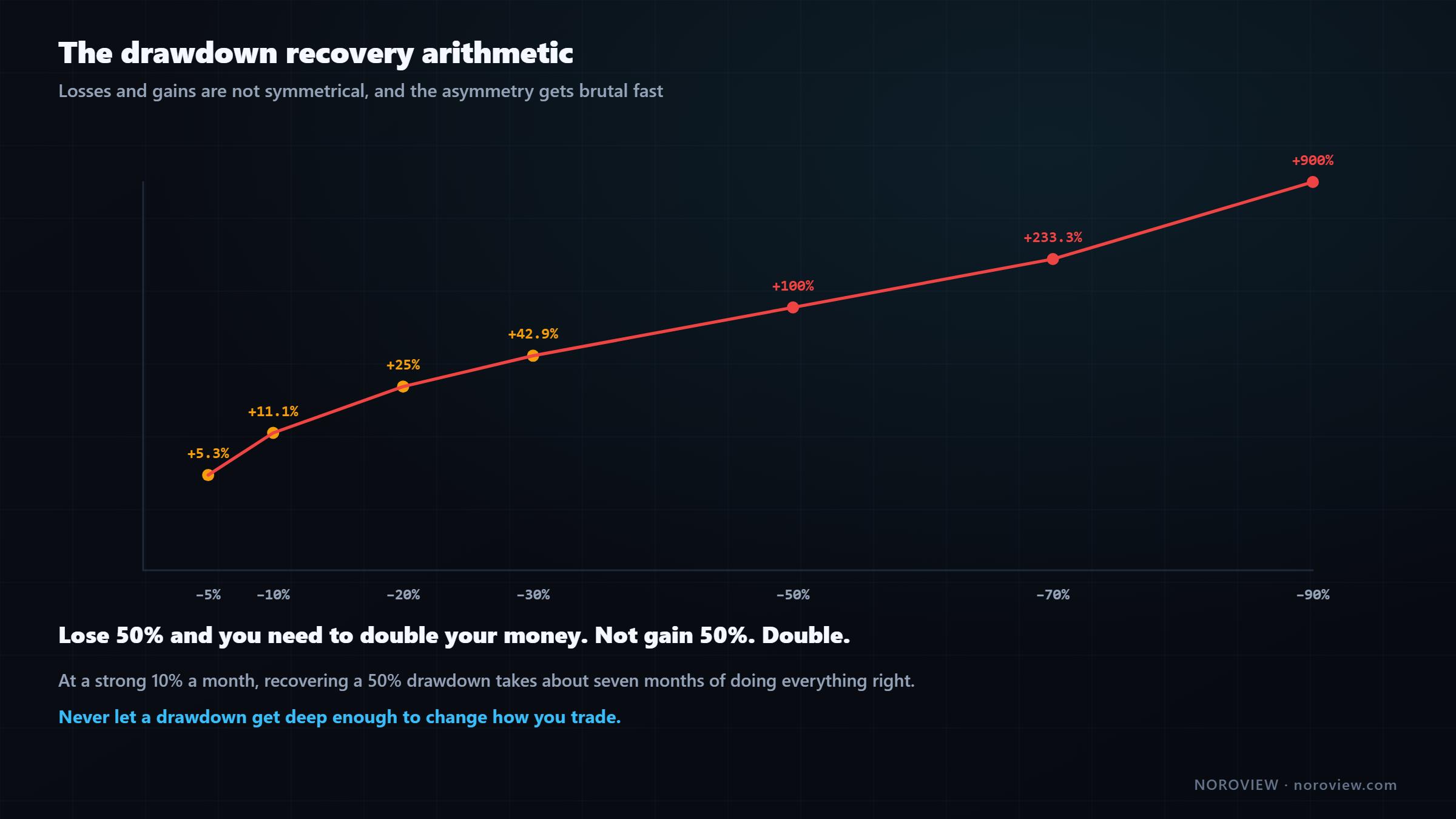 Drawdown recovery curve showing that a 50 percent loss requires a 100 percent gain and a 90 percent loss requires 900 percent