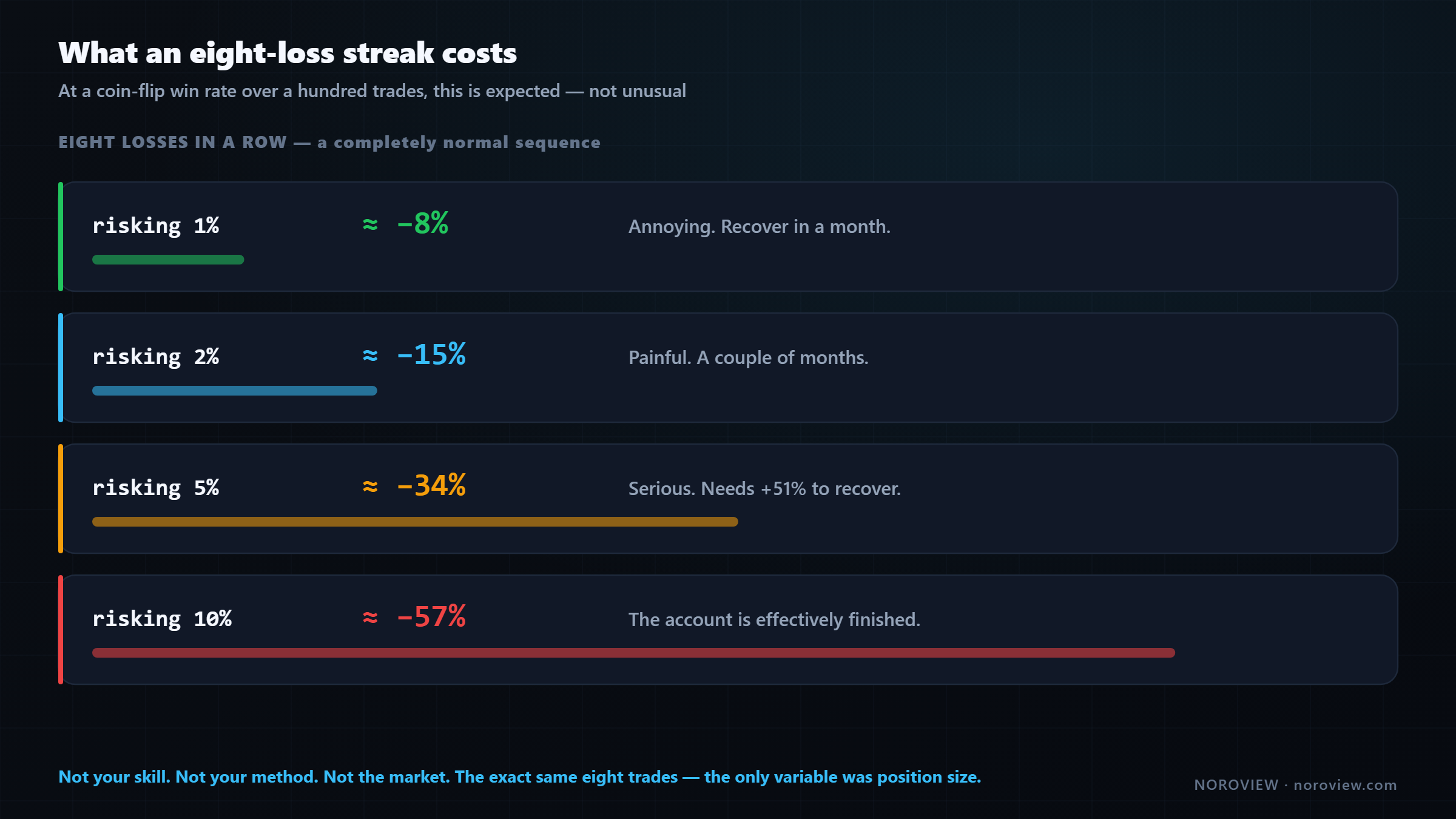 The same eight consecutive losses at 1, 2, 5 and 10 percent risk per trade producing wildly different account outcomes
