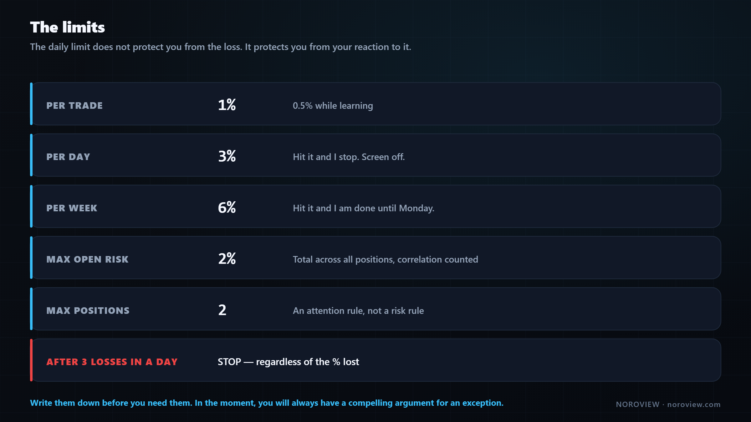 A card of hard trading limits per trade, per day, per week, maximum open risk and maximum positions