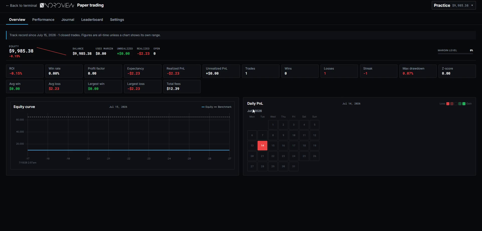 The paper trading overview showing ROI, win rate, profit factor, expectancy, max drawdown, streaks and the equity curve