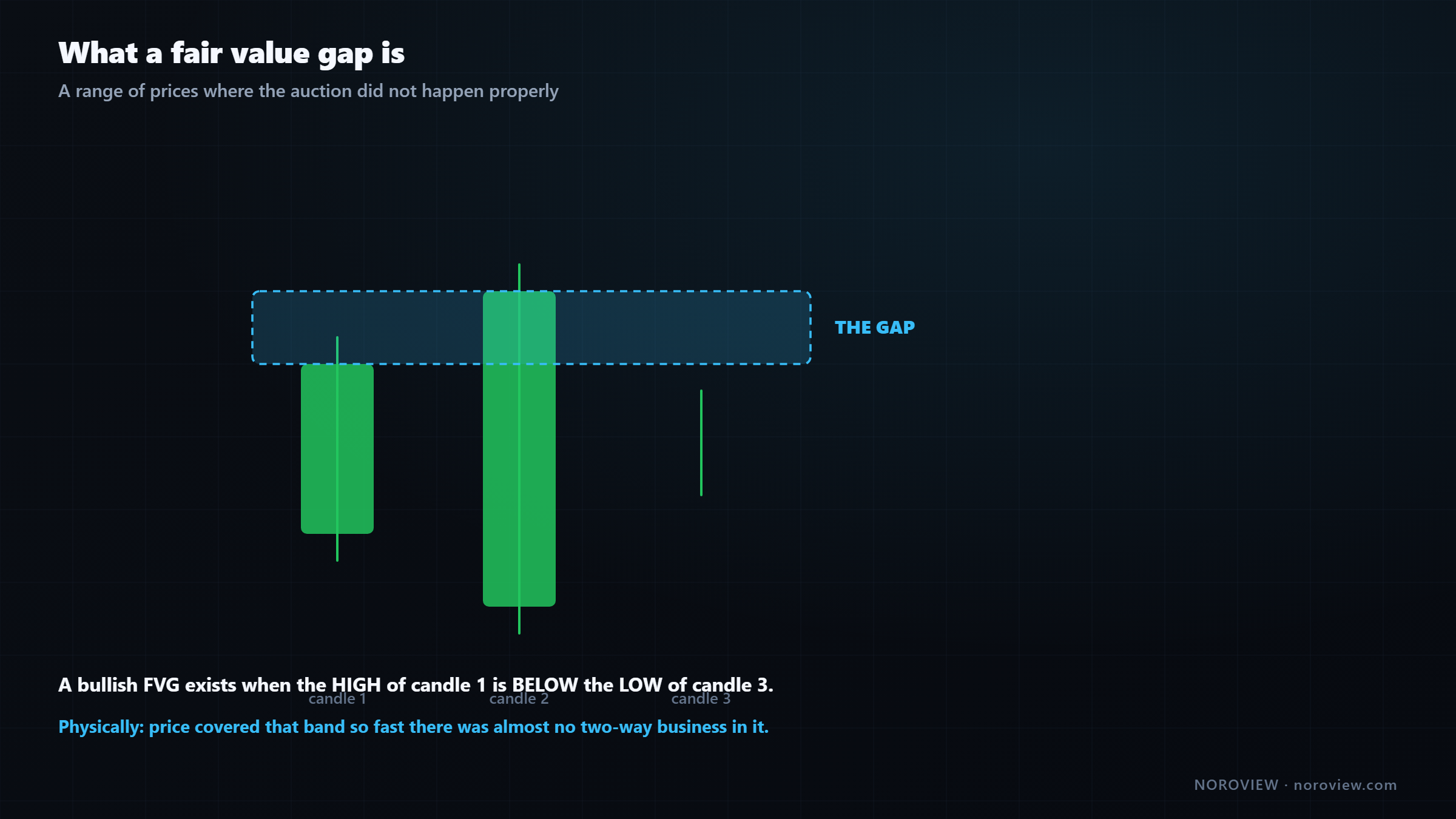 The three candle definition of a bullish fair value gap where the high of candle one is below the low of candle three
