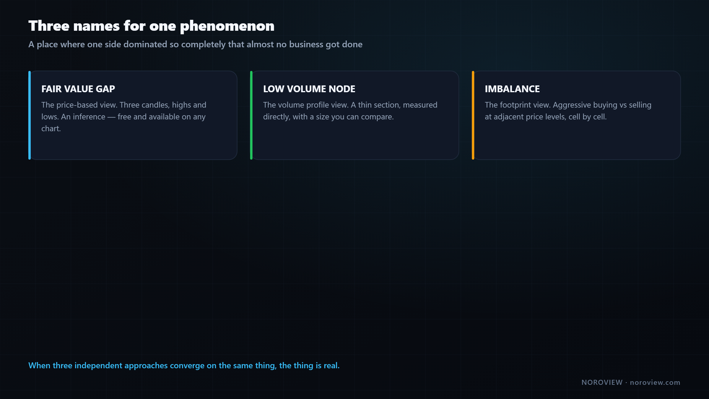 Fair value gap, low volume node and imbalance shown as three names for the same underlying event