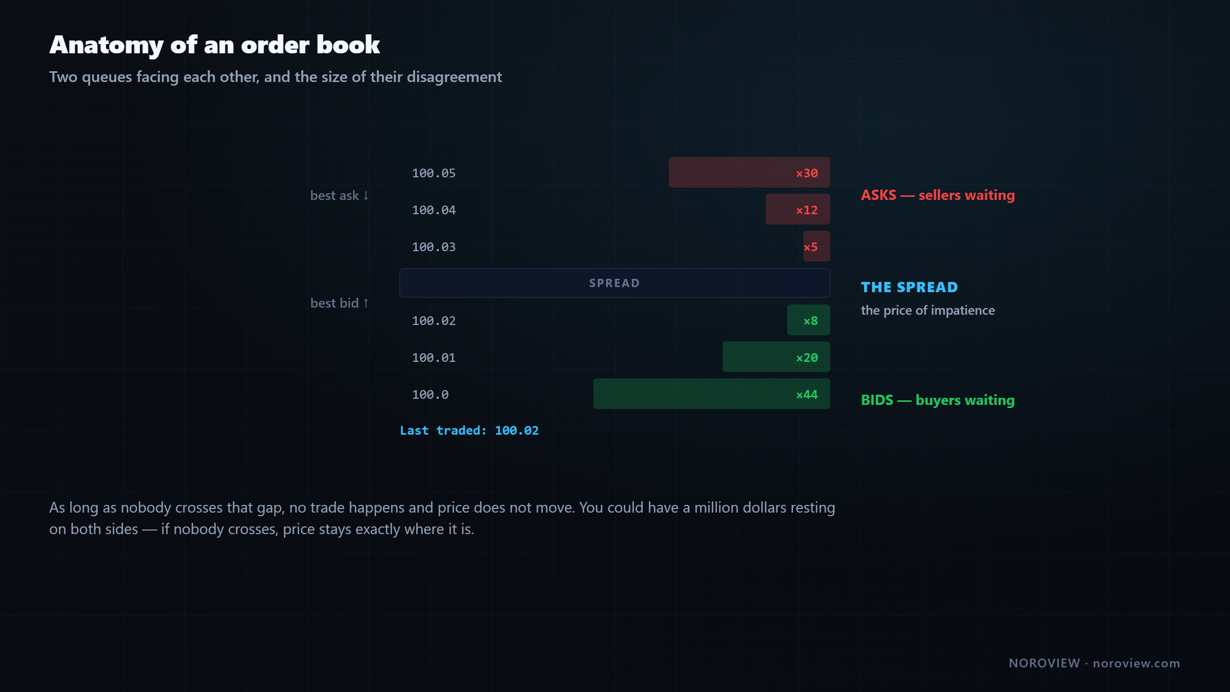 Anatomy of an order book showing the ask side above, the bid side below, the best bid, the best ask and the spread
