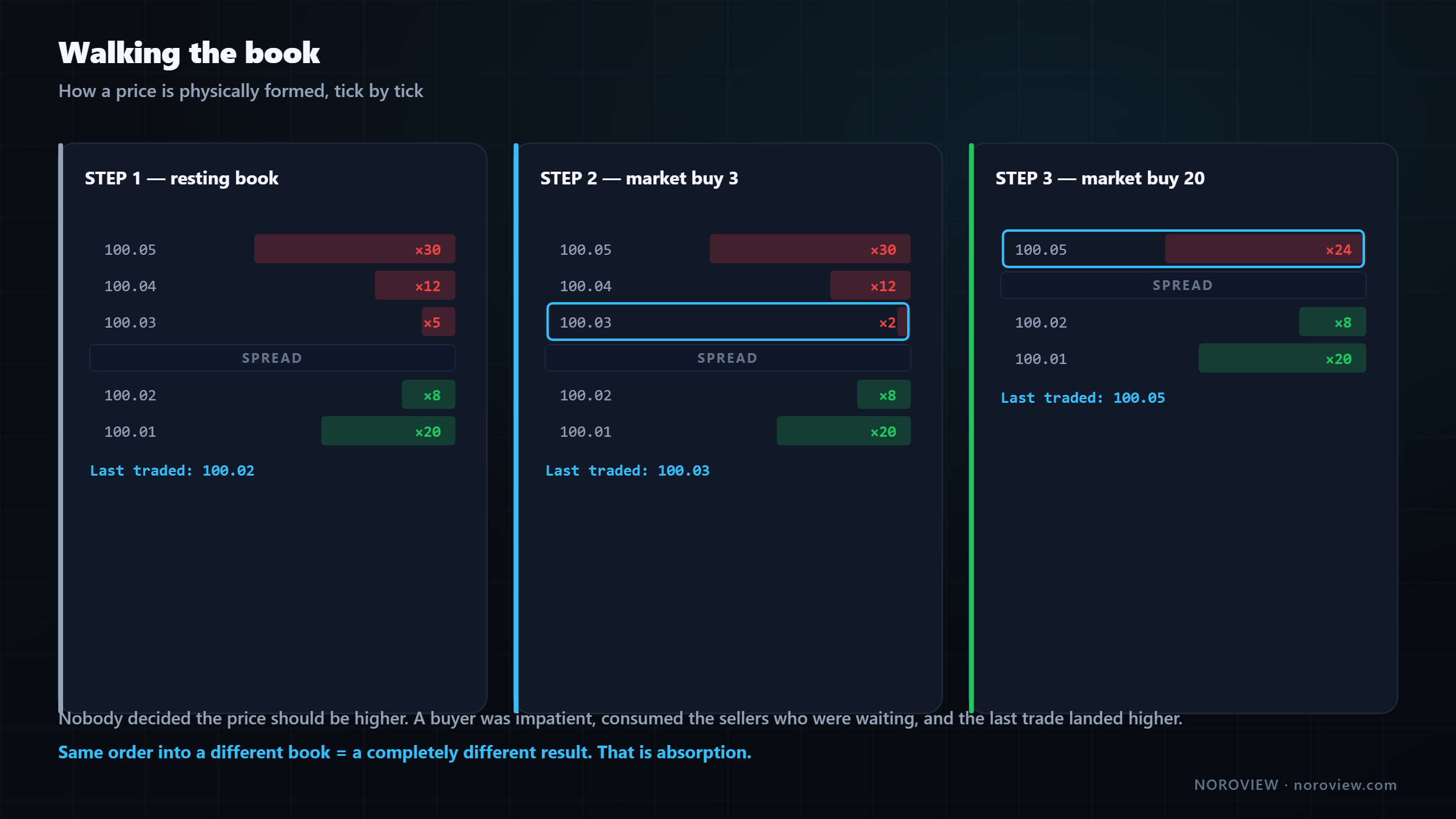 Three step sequence showing a market buy order consuming resting sell orders across multiple price levels