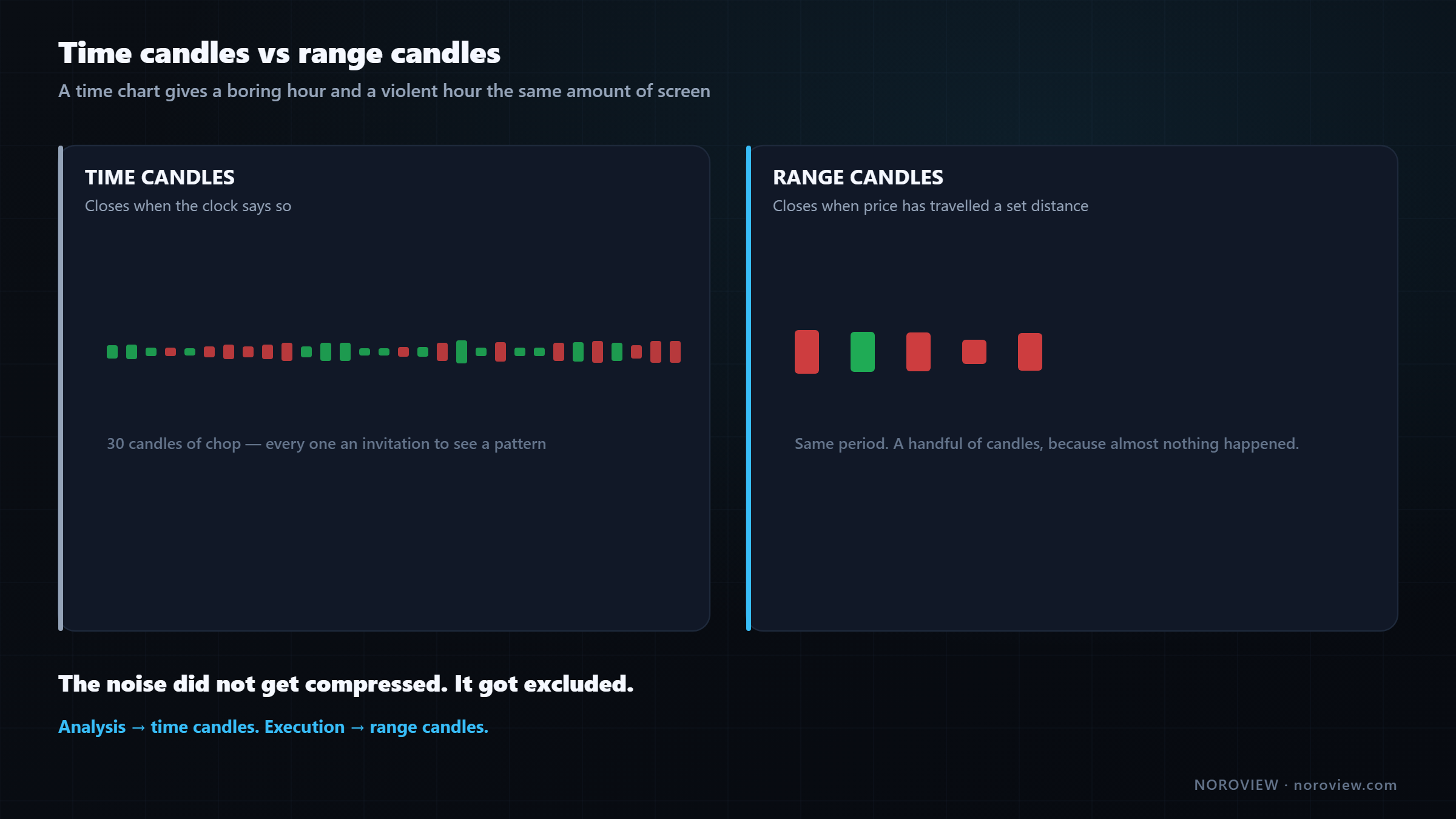 Side by side comparison of the same market period drawn as time candles and as range candles