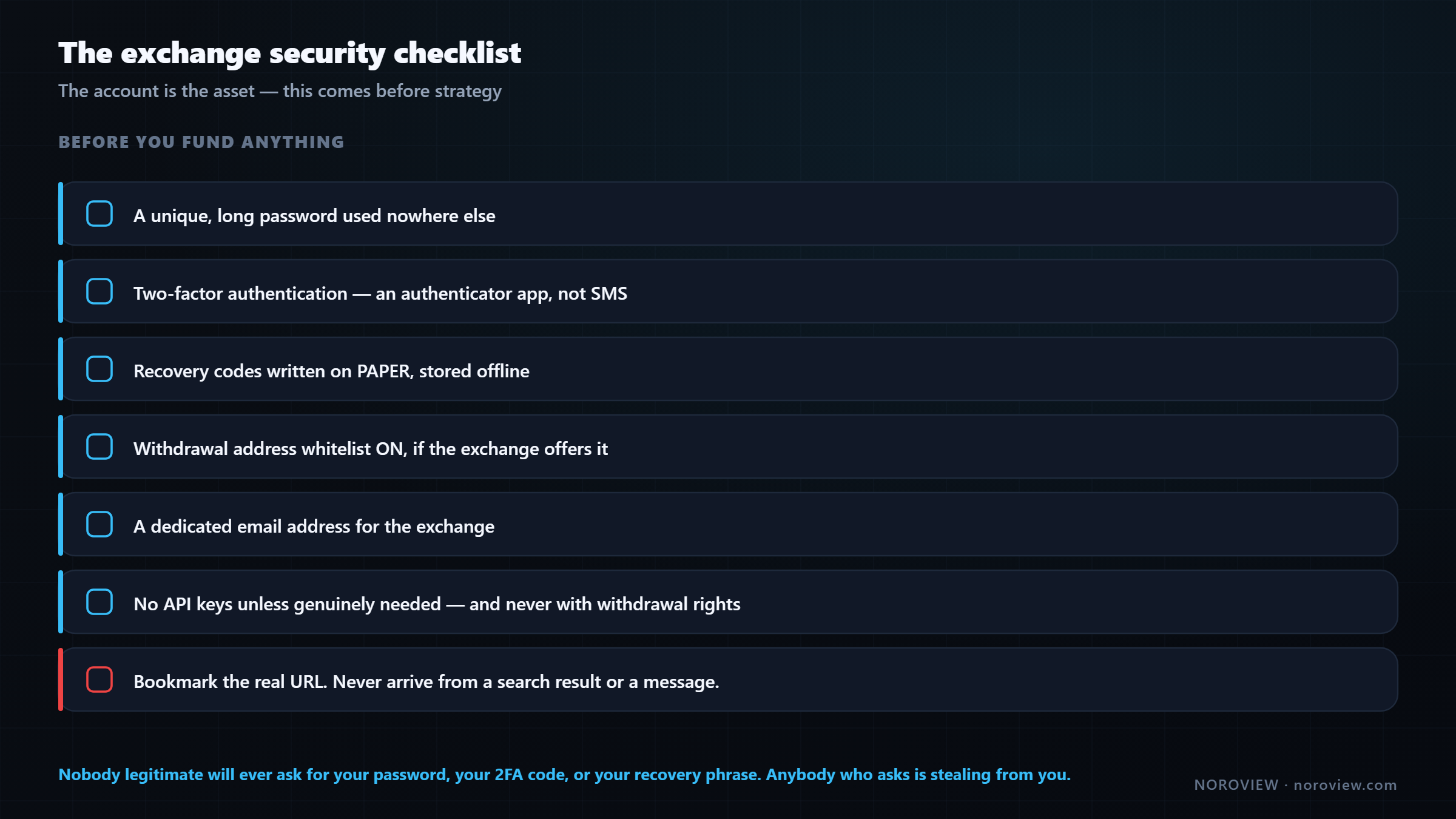 A seven item exchange security checklist covering passwords, two factor authentication, recovery codes and withdrawal whitelisting