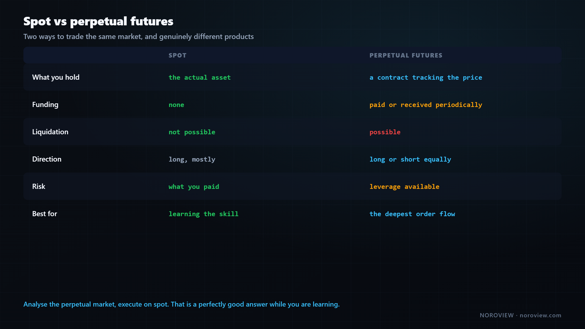 Comparison of spot trading against perpetual futures covering ownership, funding, liquidation and leverage