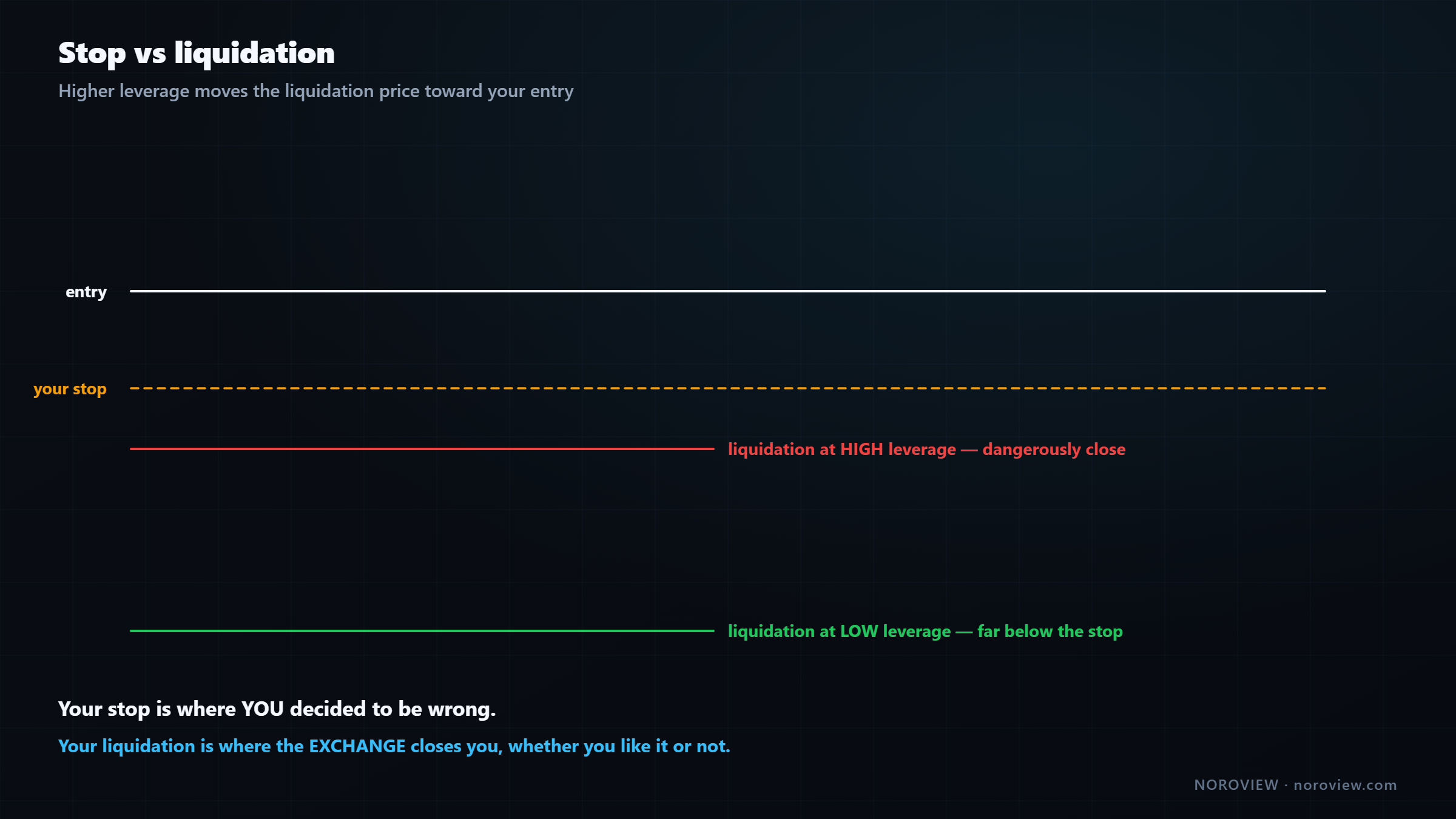 A stop placed where the trader decided to be wrong against a liquidation price where the exchange closes the position