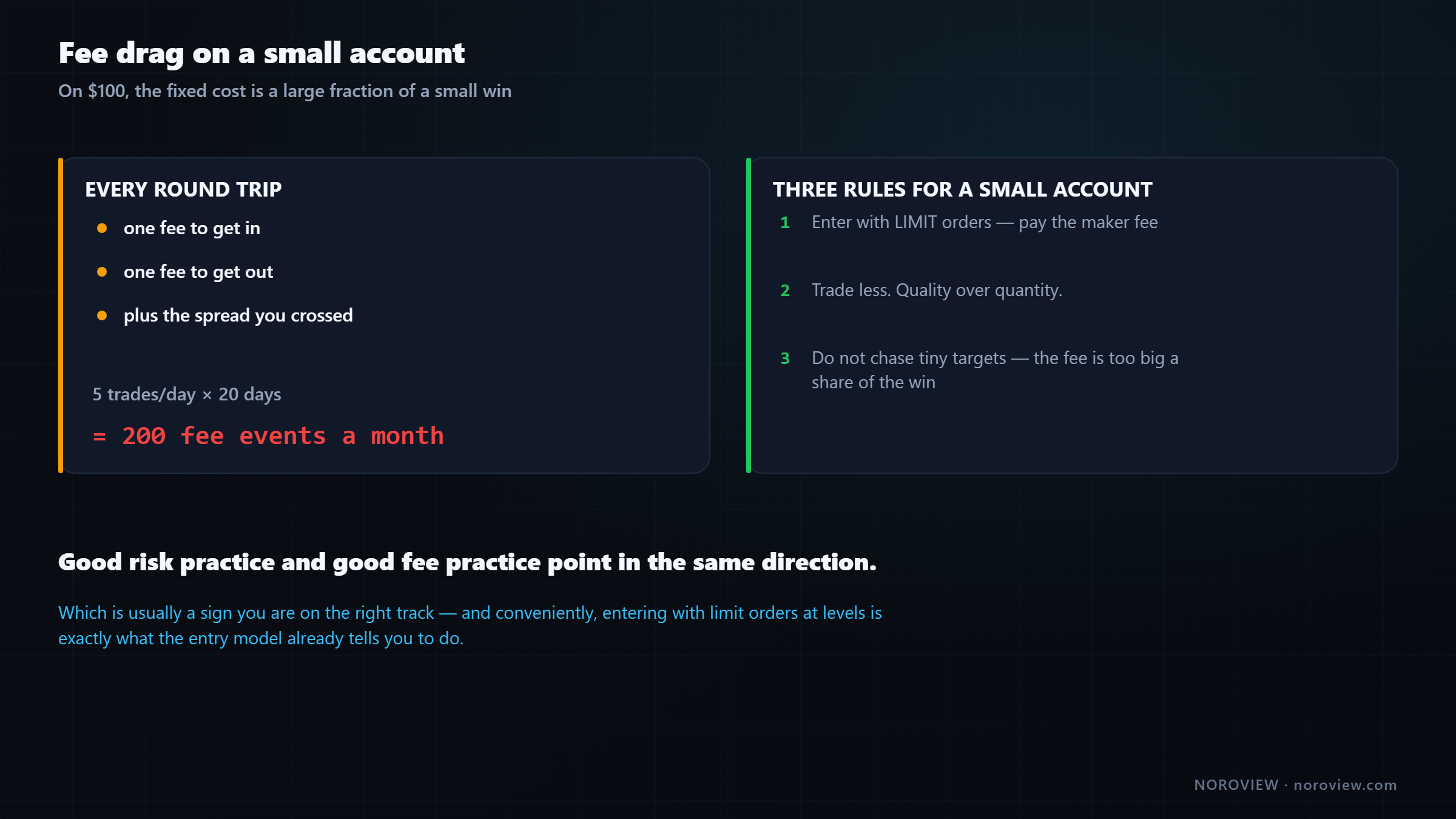 Fee drag on a small account showing two fees per round trip and 200 fee events in a month of frequent trading