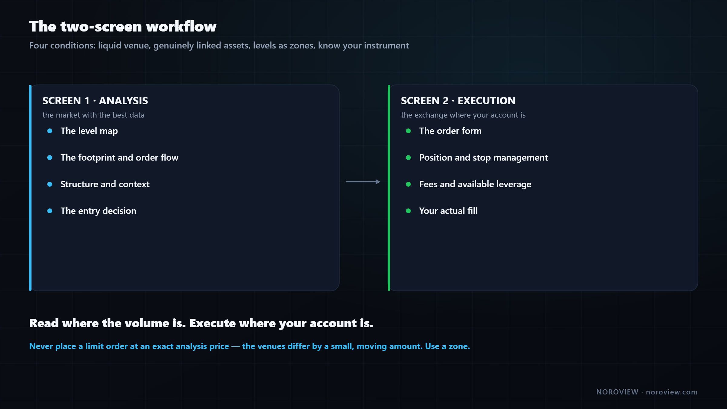 Two screen workflow with analysis on the order flow platform and execution on the exchange