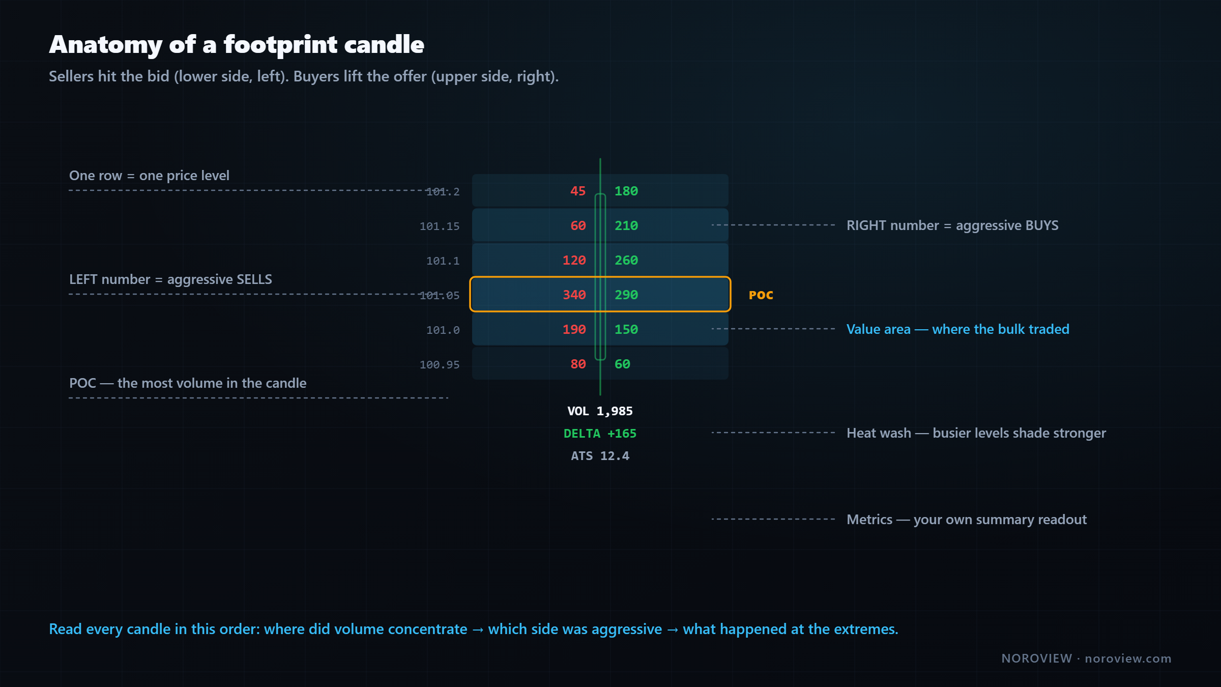 Anatomy of a footprint candle showing sell volume on the left, buy volume on the right, the point of control, the value area and the metrics stack