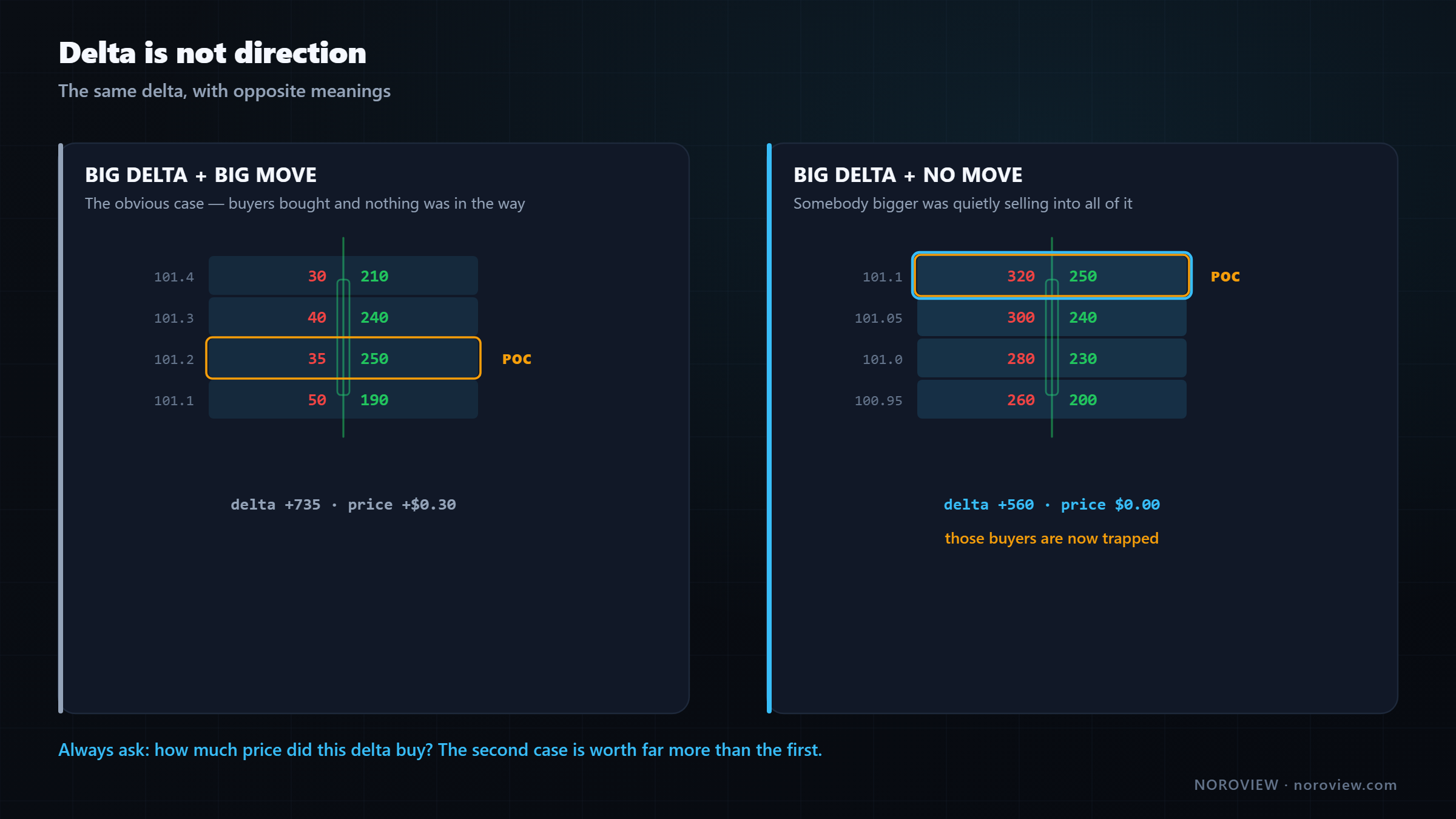 Two candles with identical large positive delta, one producing a large price move and one producing no move at all
