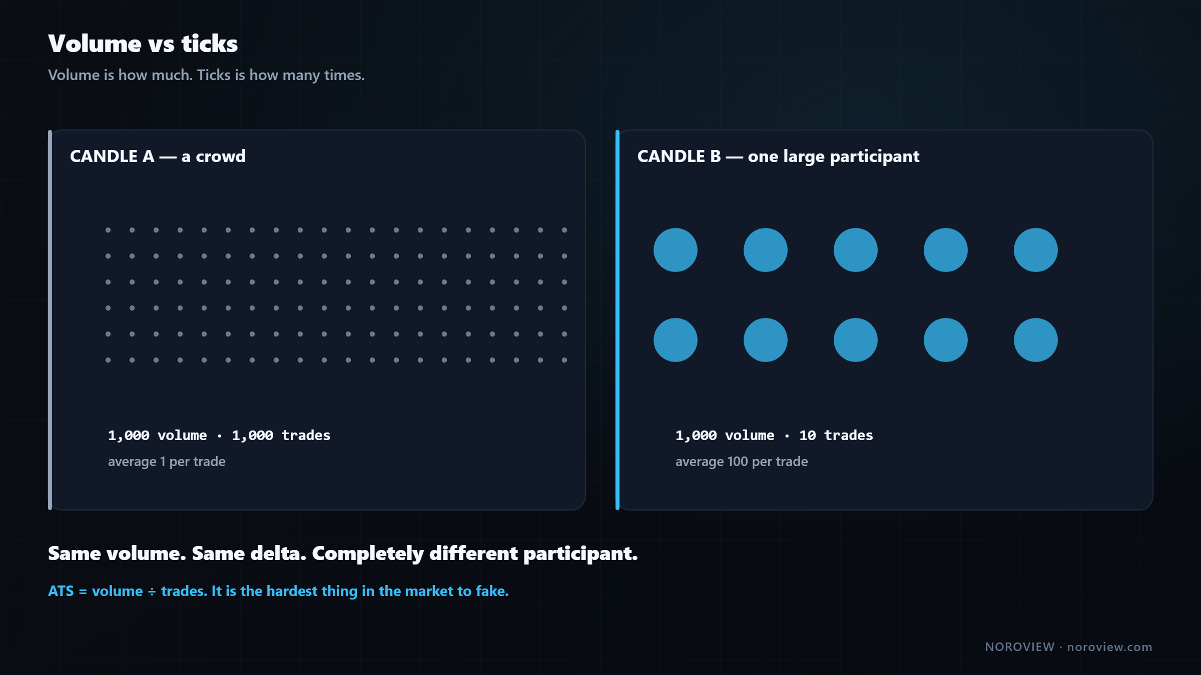 Comparison of 1000 volume spread over 1000 trades versus 1000 volume in 10 trades
