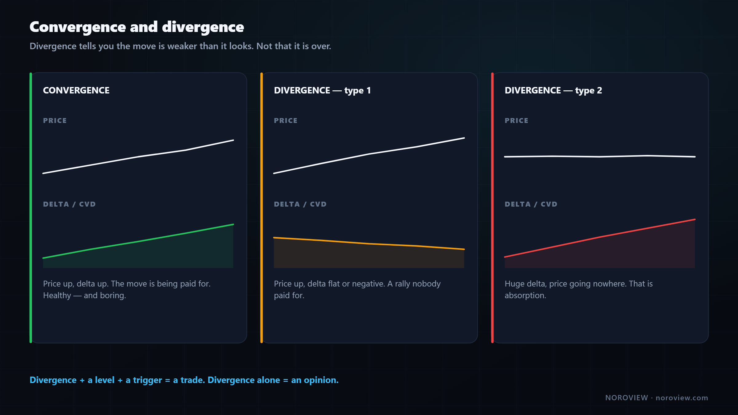 Convergence where price and delta agree compared with two flavours of divergence where they disagree