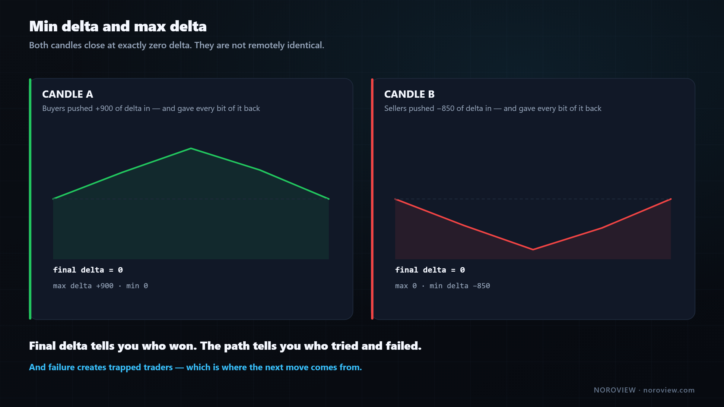 Two candles both closing at zero delta, one having reached plus 900 and one having reached minus 850 during its life