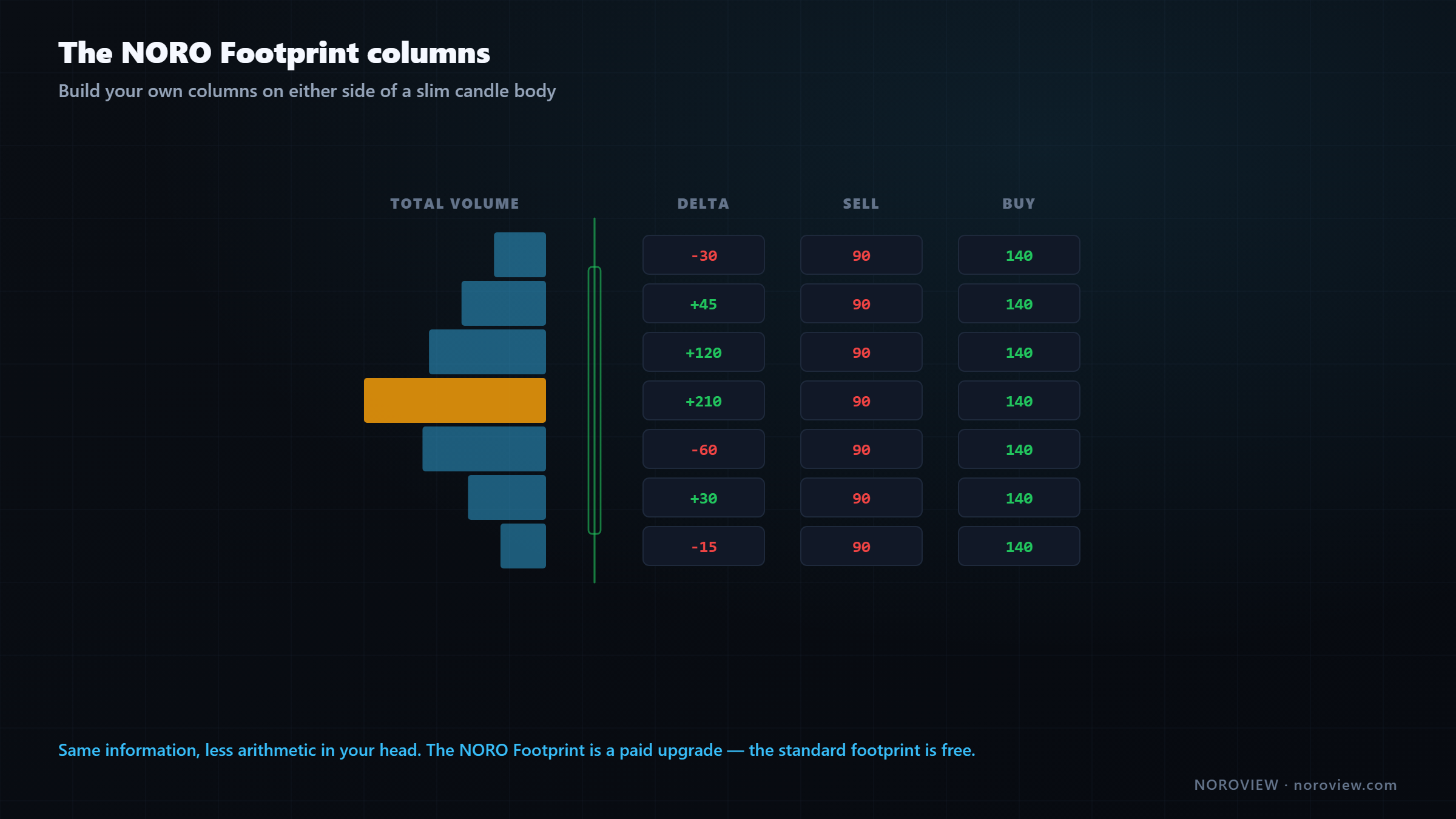 NORO Footprint layout with a volume profile column on the left and delta, sell volume and buy volume columns on the right of a slim candle body