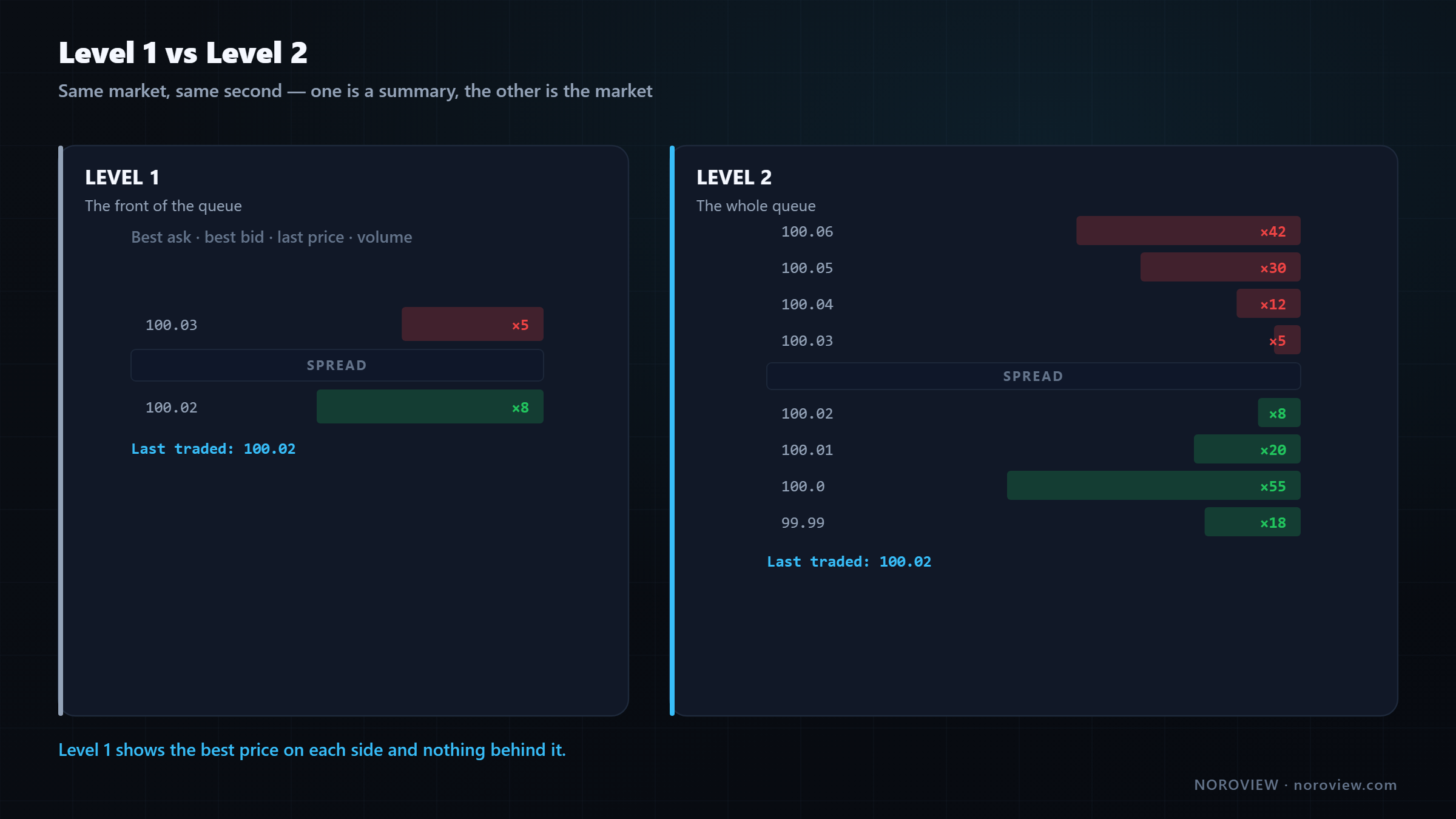 Side by side comparison of Level 1 top of book against a full Level 2 order book ladder with resting size at each price