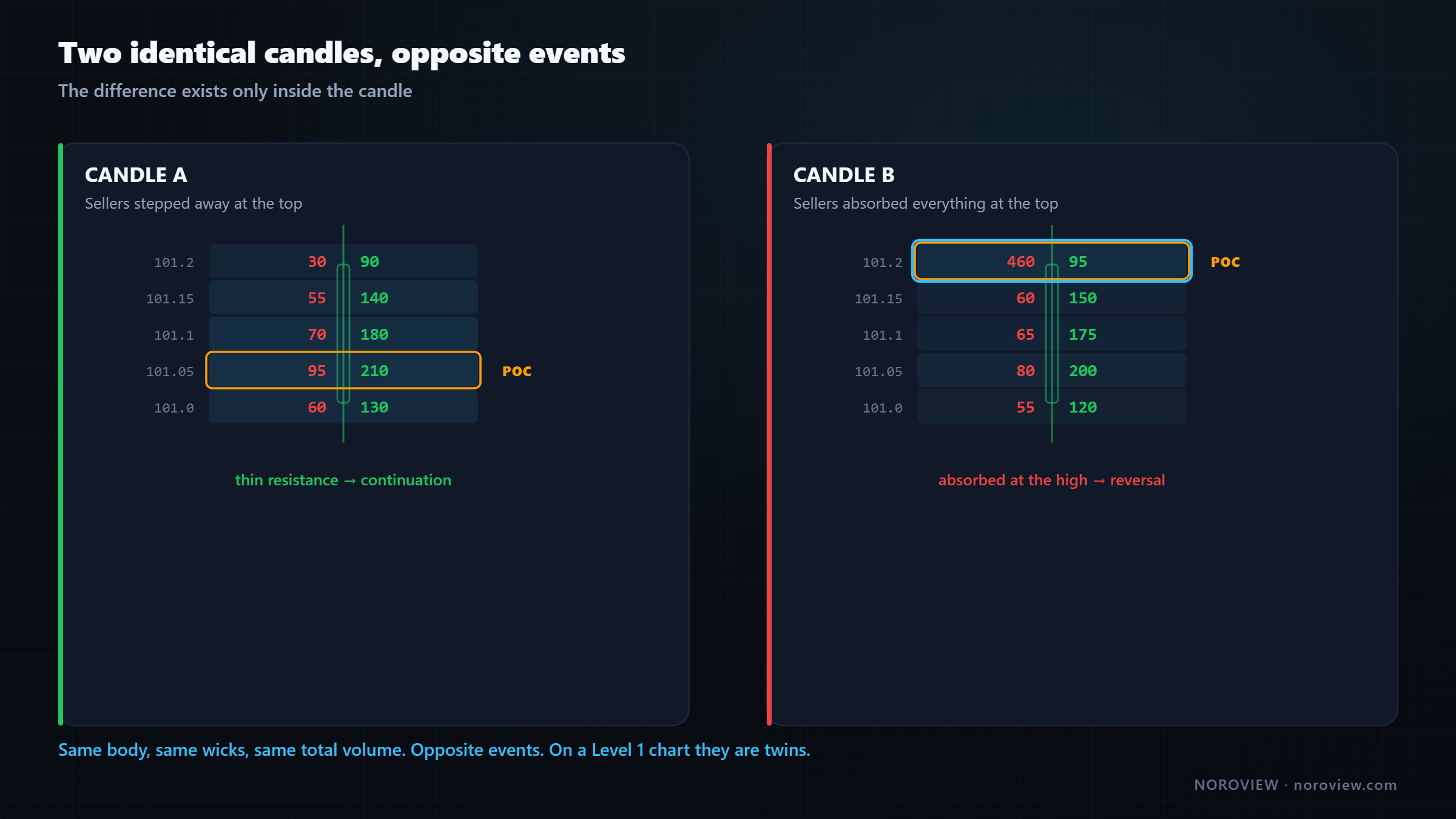 Two identical looking candles shown with completely different footprint internals, one absorbed at the highs and one not
