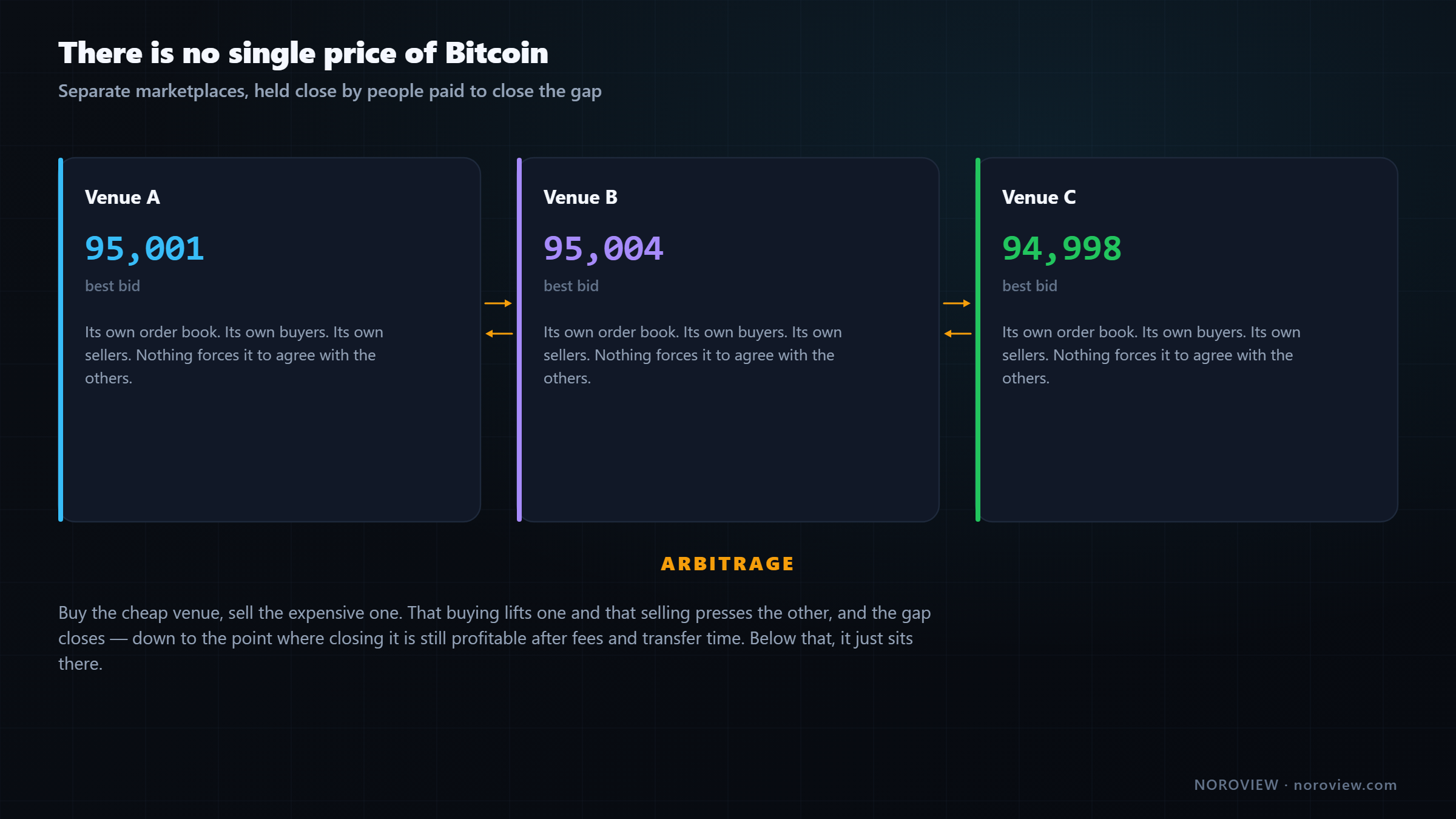 Three separate exchange order books with slightly different prices and arbitrage flows closing the gaps