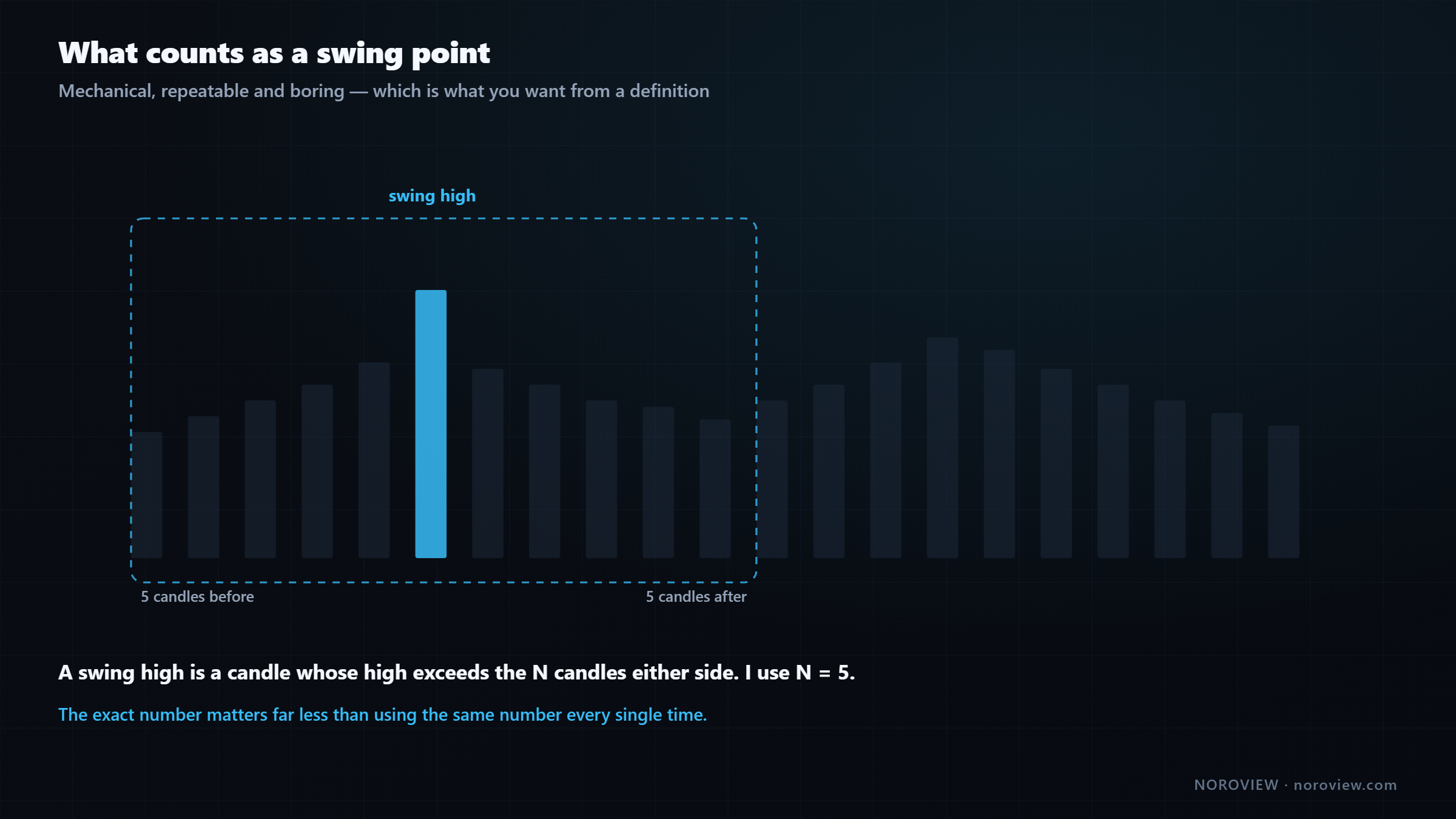 Diagram of the swing point rule showing a candle whose high exceeds the five candles either side of it