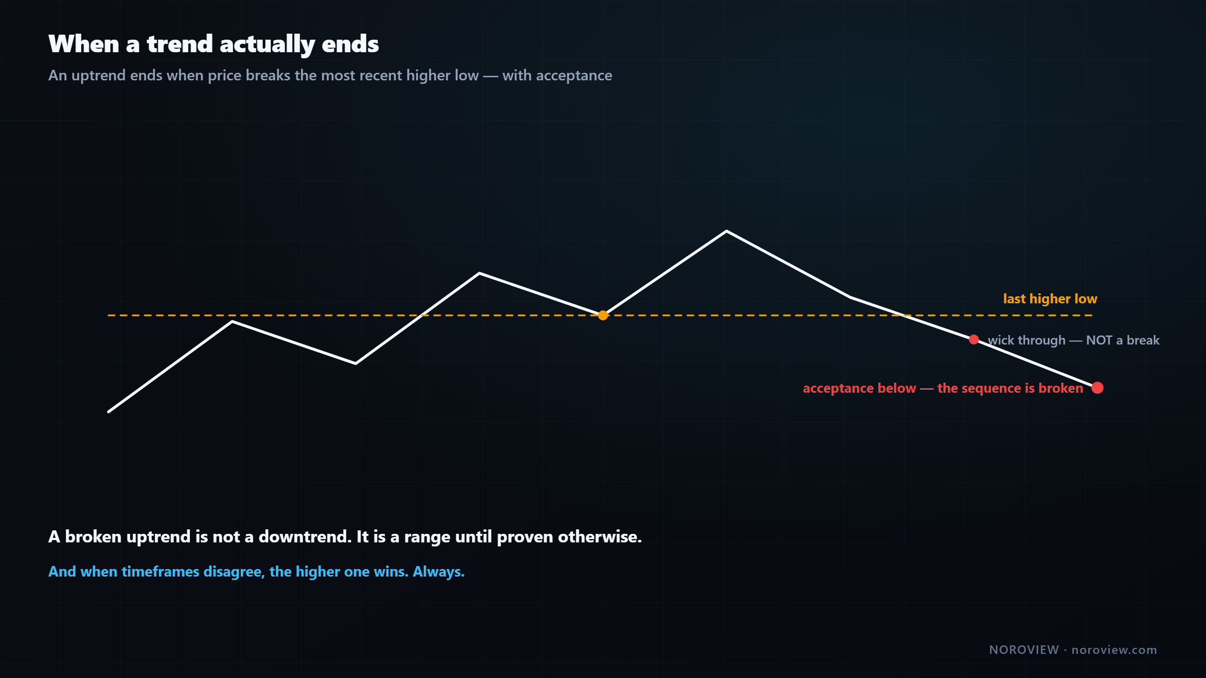 Chart showing an uptrend ending when price breaks the most recent higher low, with a wick-through that does not count
