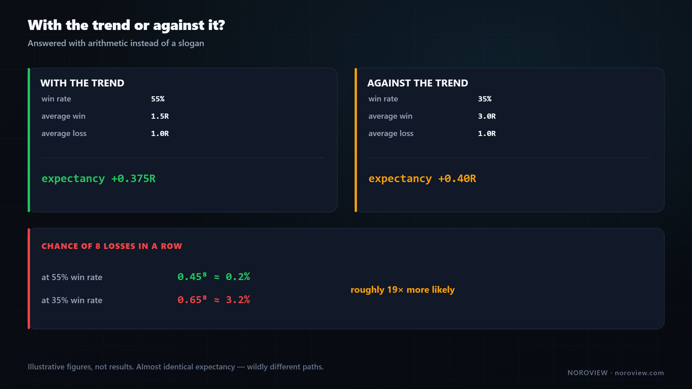 Expectancy calculation comparing with-trend and counter-trend trading, plus the probability of eight consecutive losses at each win rate