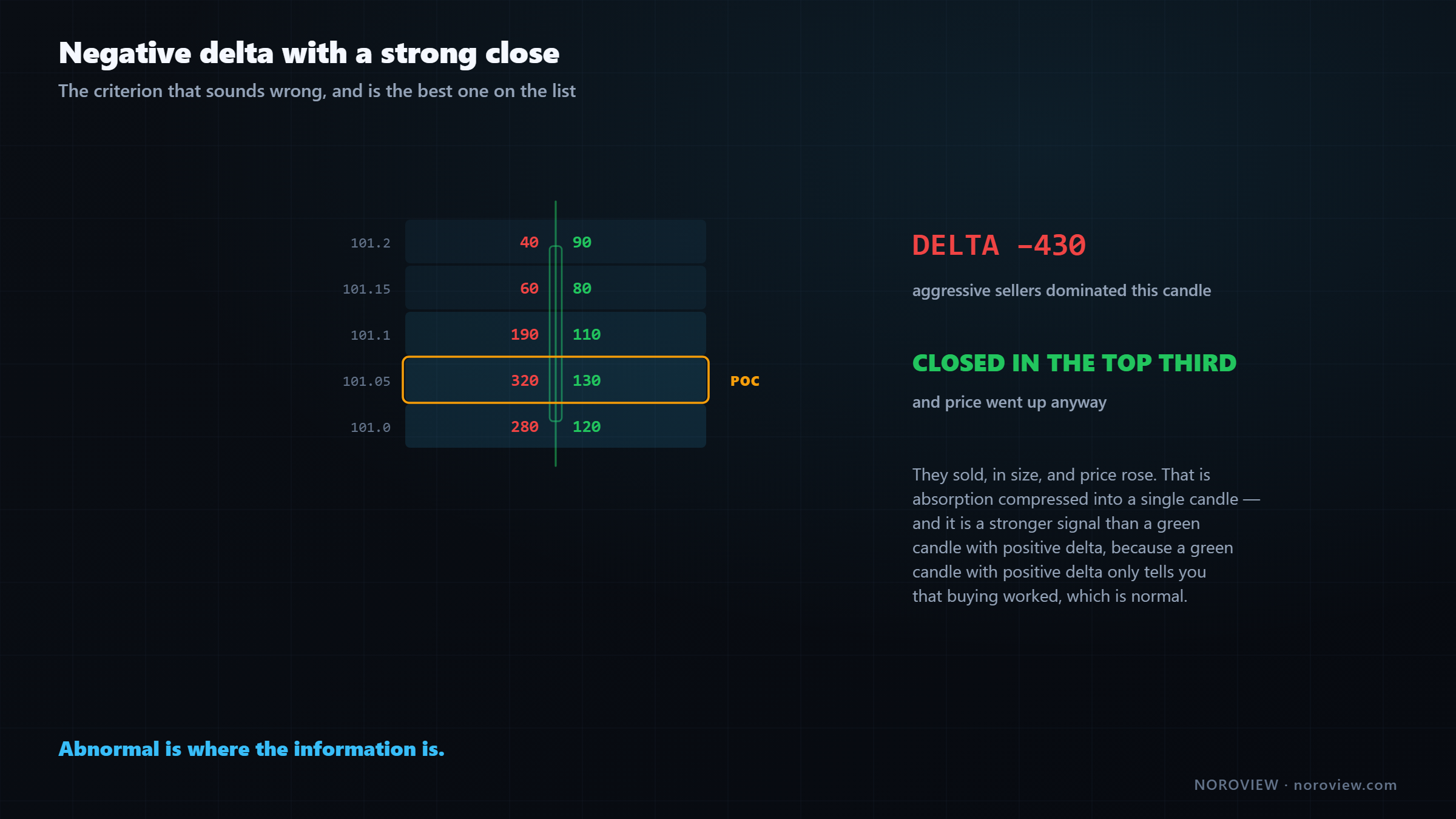 A candle with negative delta closing in the top third of its range, showing absorption expressed in a single candle