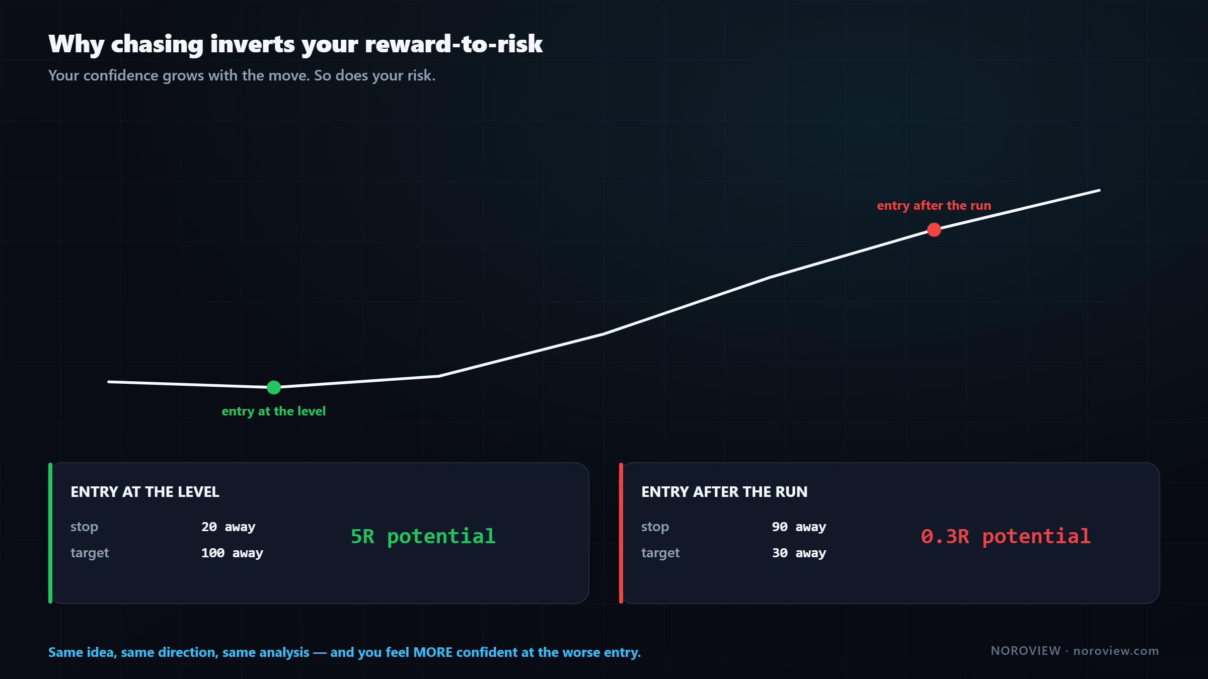 The same trade idea entered at the level versus entered after the run, with stop and target distances compared