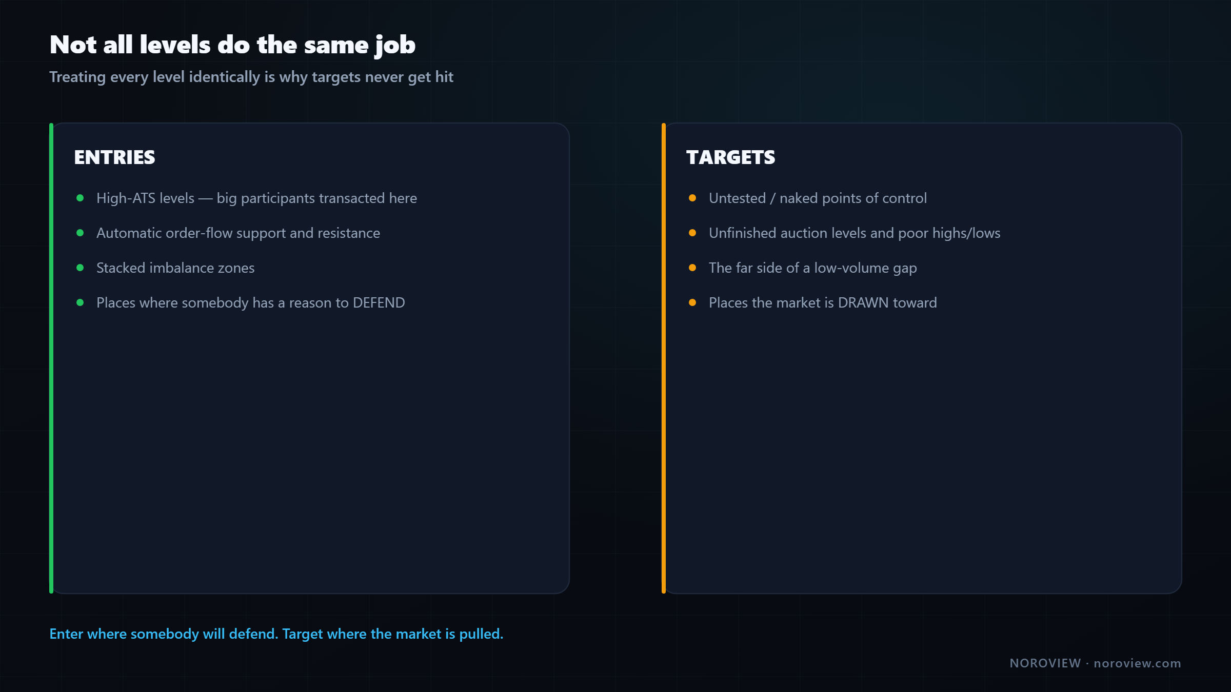 Split showing ATS levels and automatic support and resistance used for entries, and untested points of control used as targets