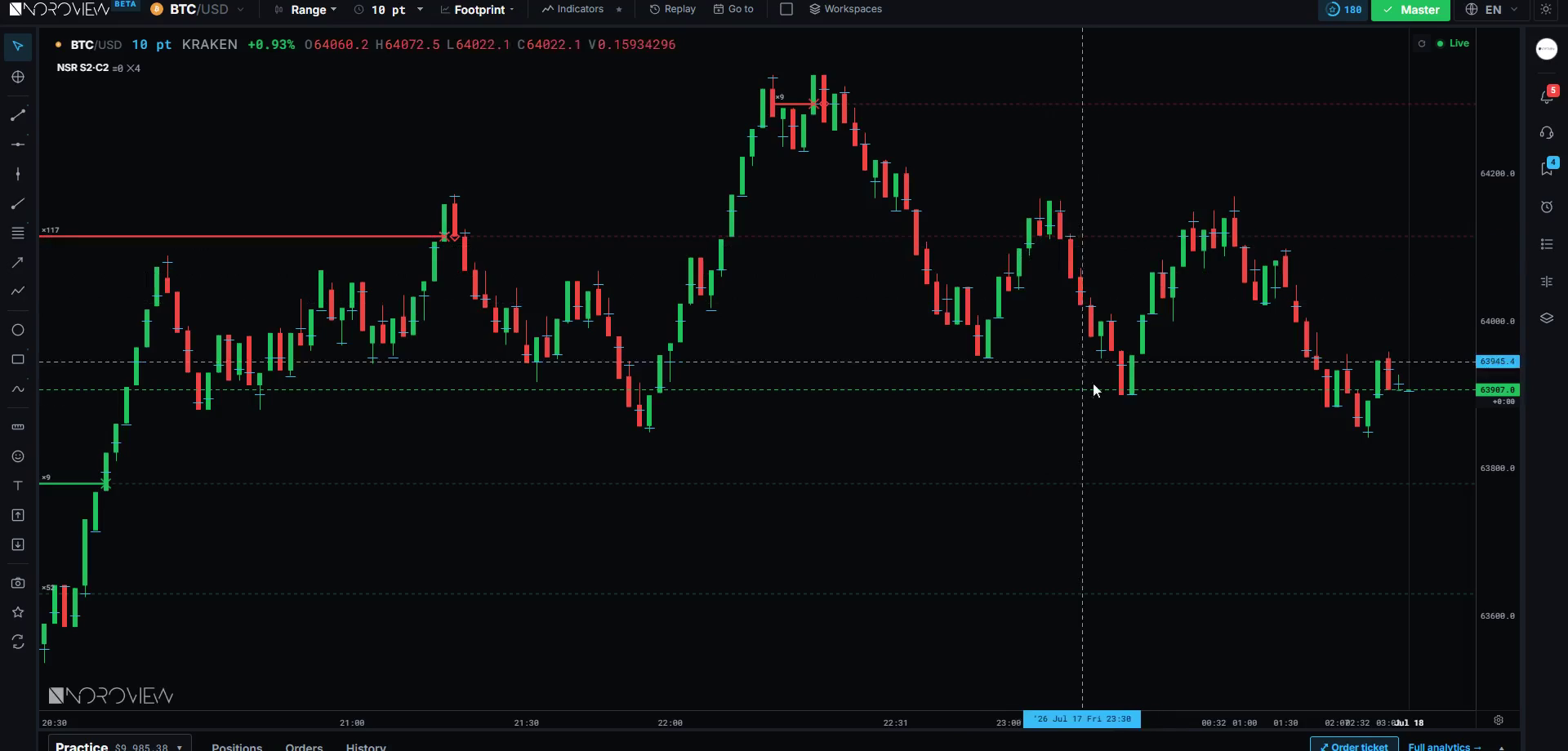 Automatic order-flow support and resistance levels drawn across a live NOROVIEW chart