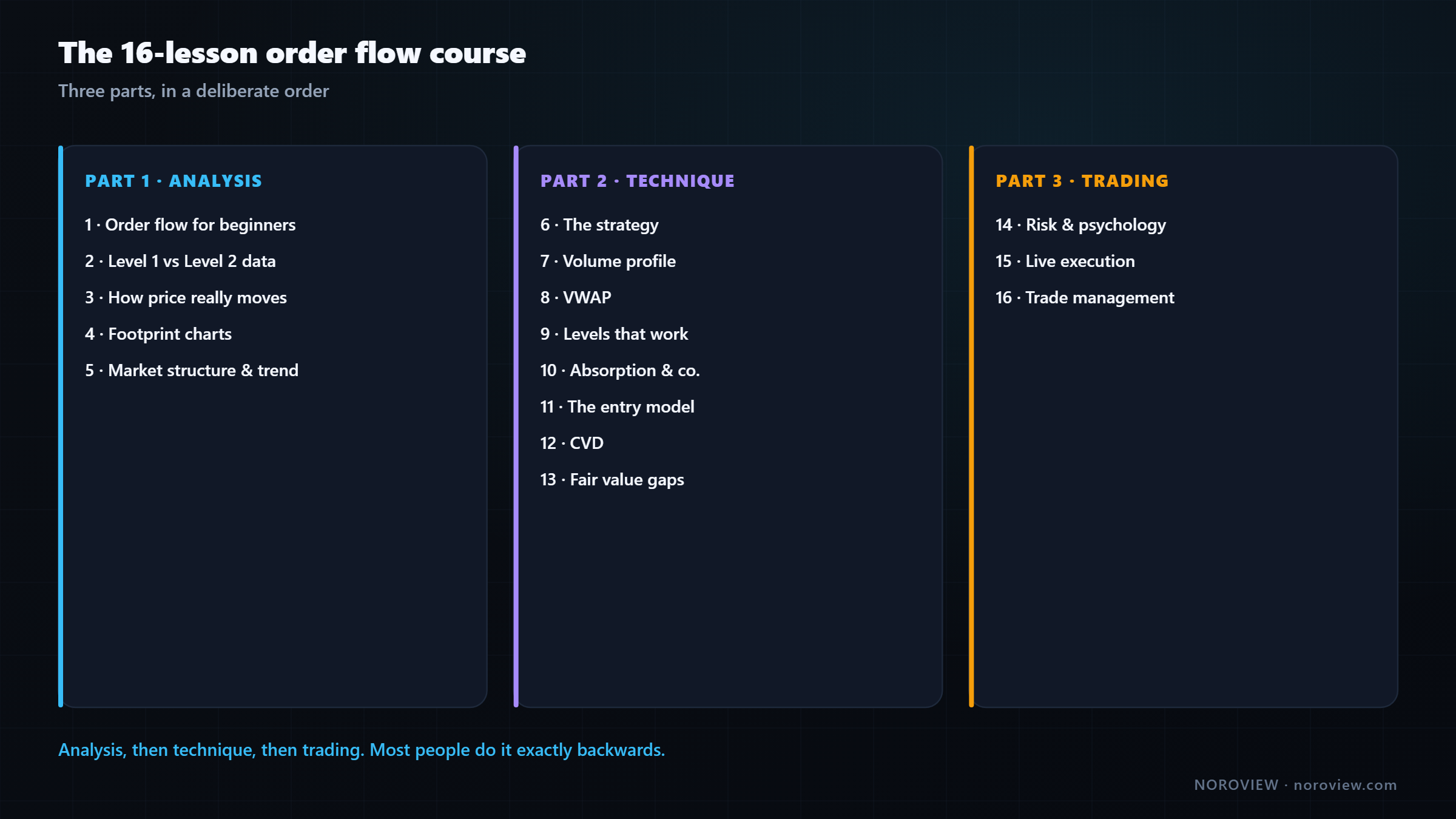 The full 16-lesson order flow trading course map split into analysis, technique and trading
