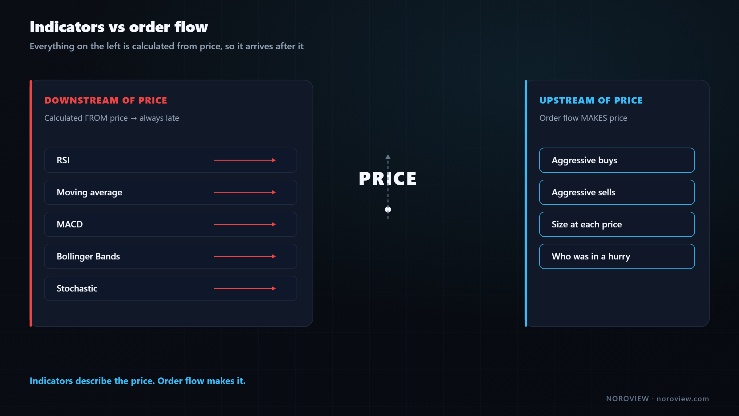 Diagram showing indicators calculated from price and therefore lagging, versus order flow creating price