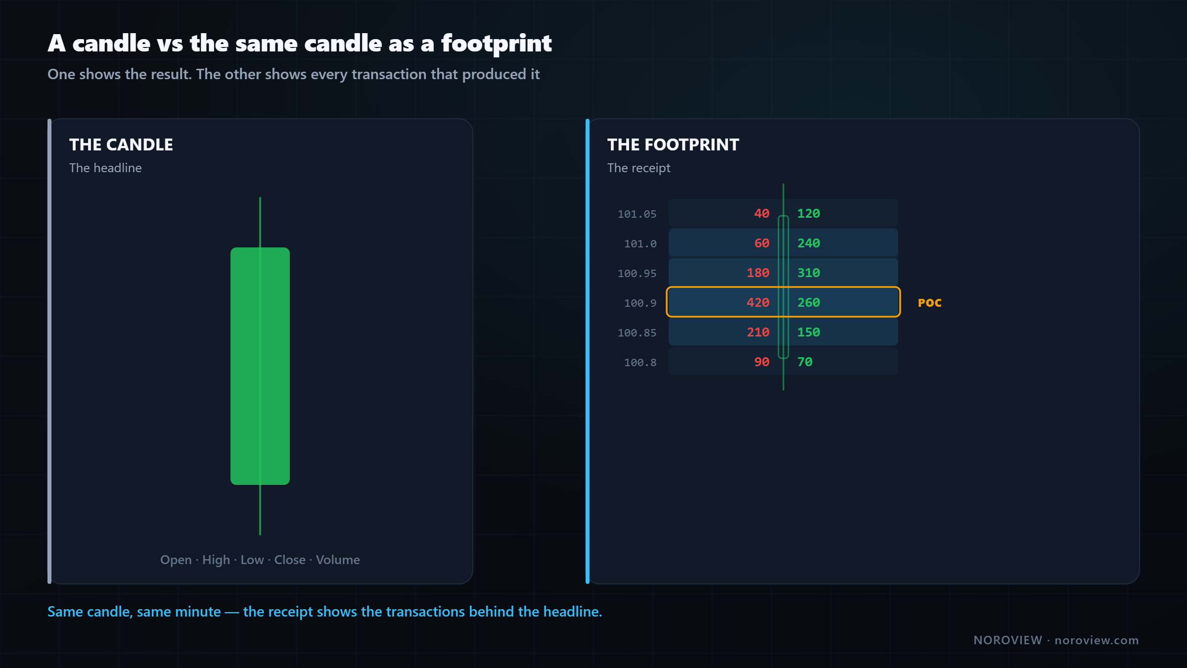 The same candle shown as a plain green candle and as a footprint candle with bid and ask volume at each price level