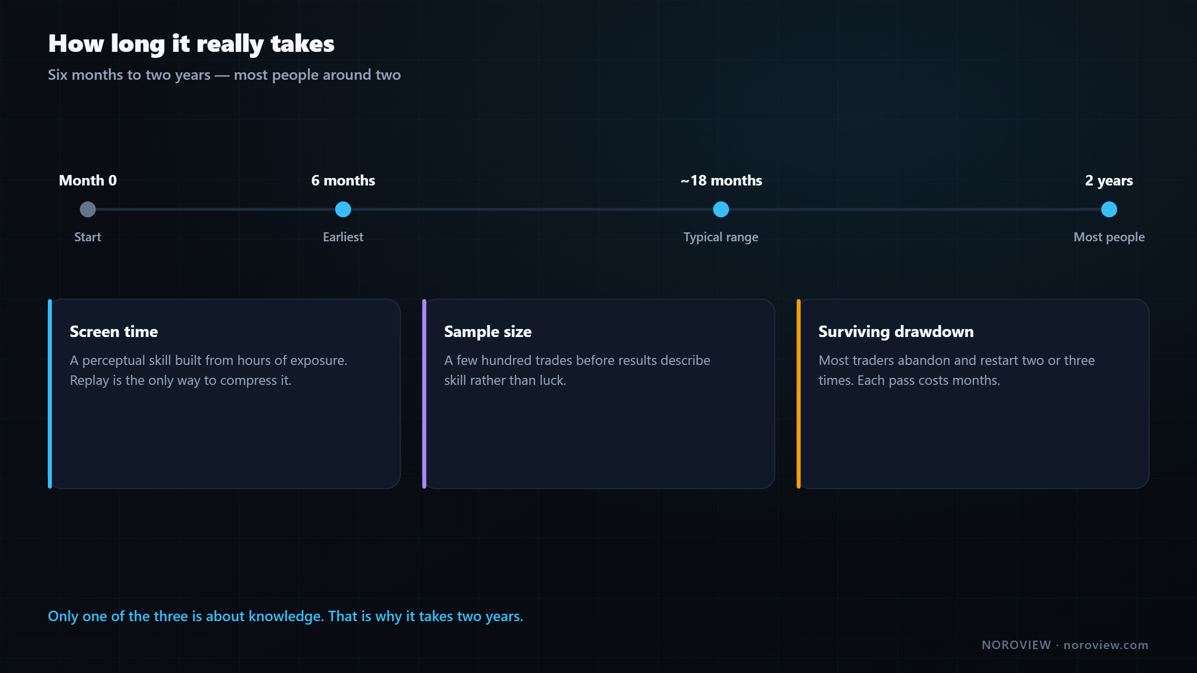 Timeline showing six months to two years to consistency, with screen time, sample size and drawdown survival as the three drivers
