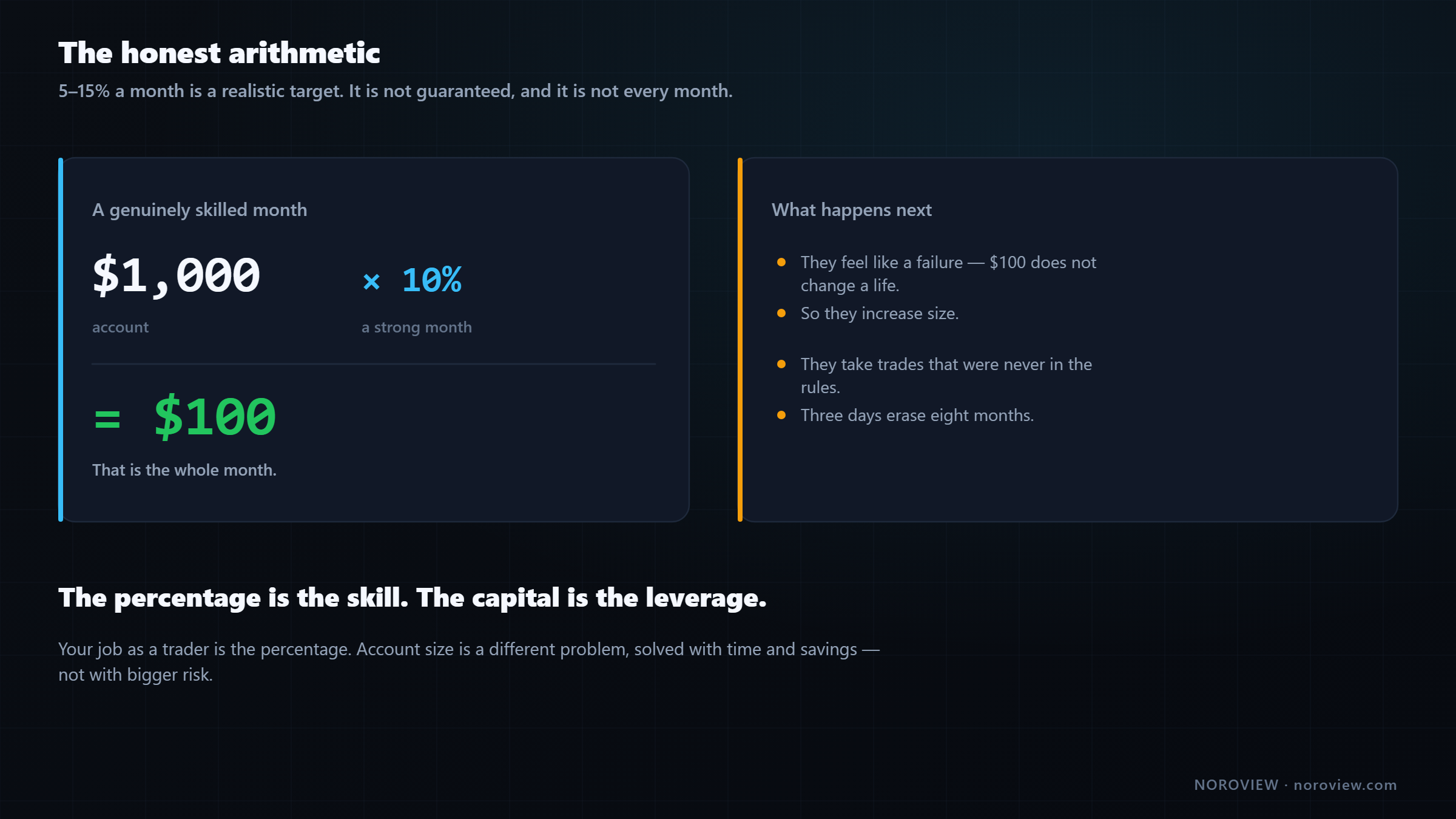 Chart showing that a 10 percent month on a 1000 dollar account is 100 dollars