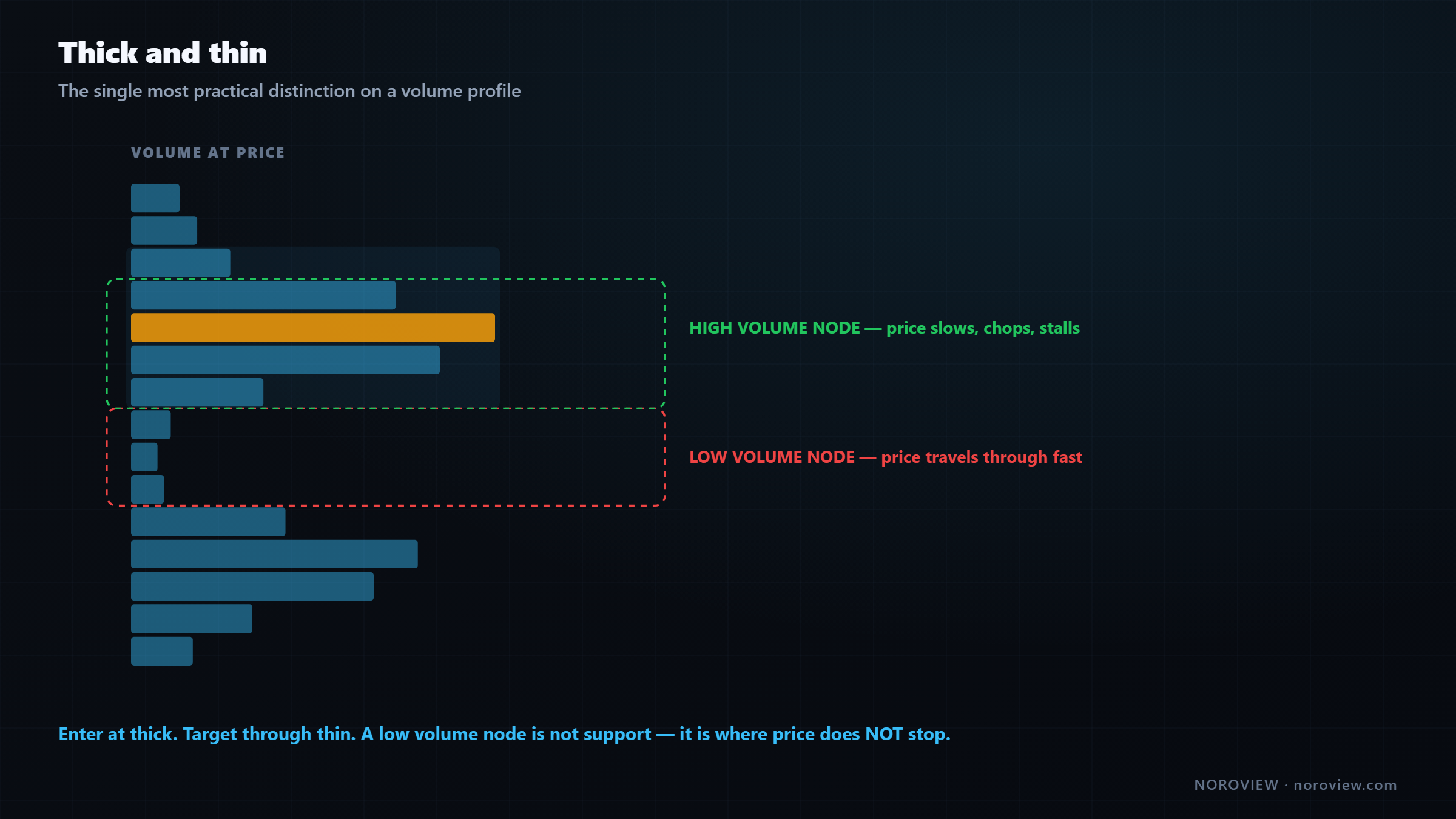 Volume profile showing thick high volume nodes where price slows and thin low volume nodes where price travels fast