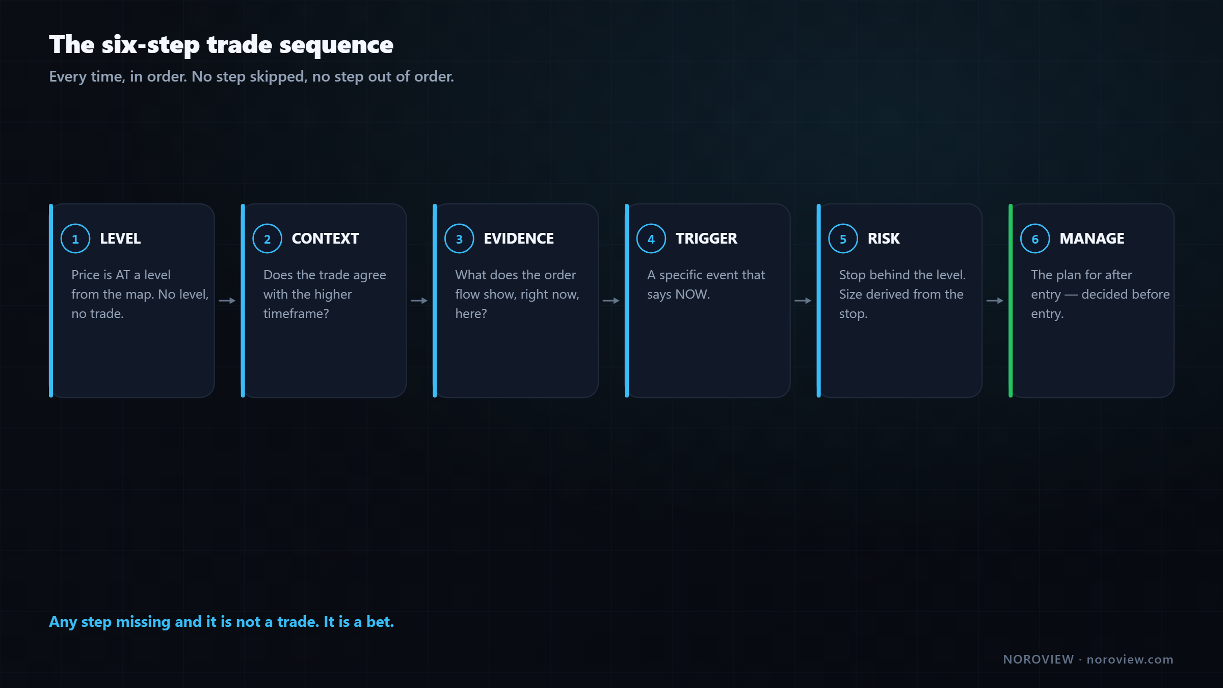 The six step trade sequence from level to context to evidence to trigger to risk to management