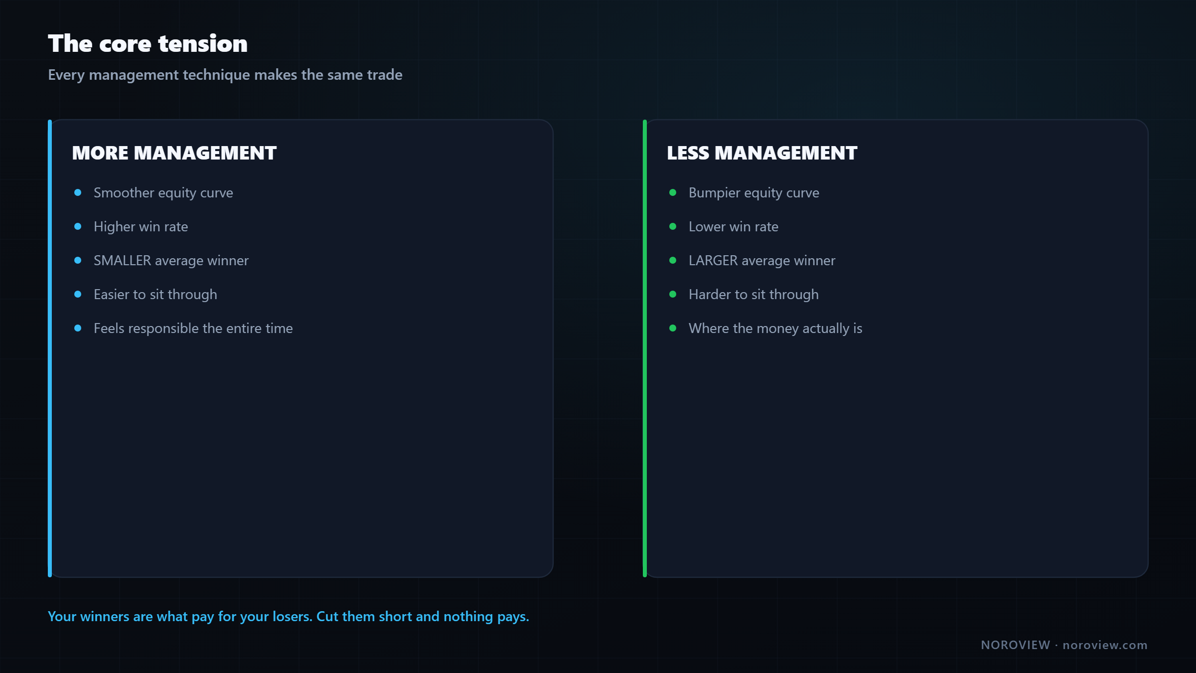 The trade-off between more management giving a smoother equity curve and less management giving larger average winners