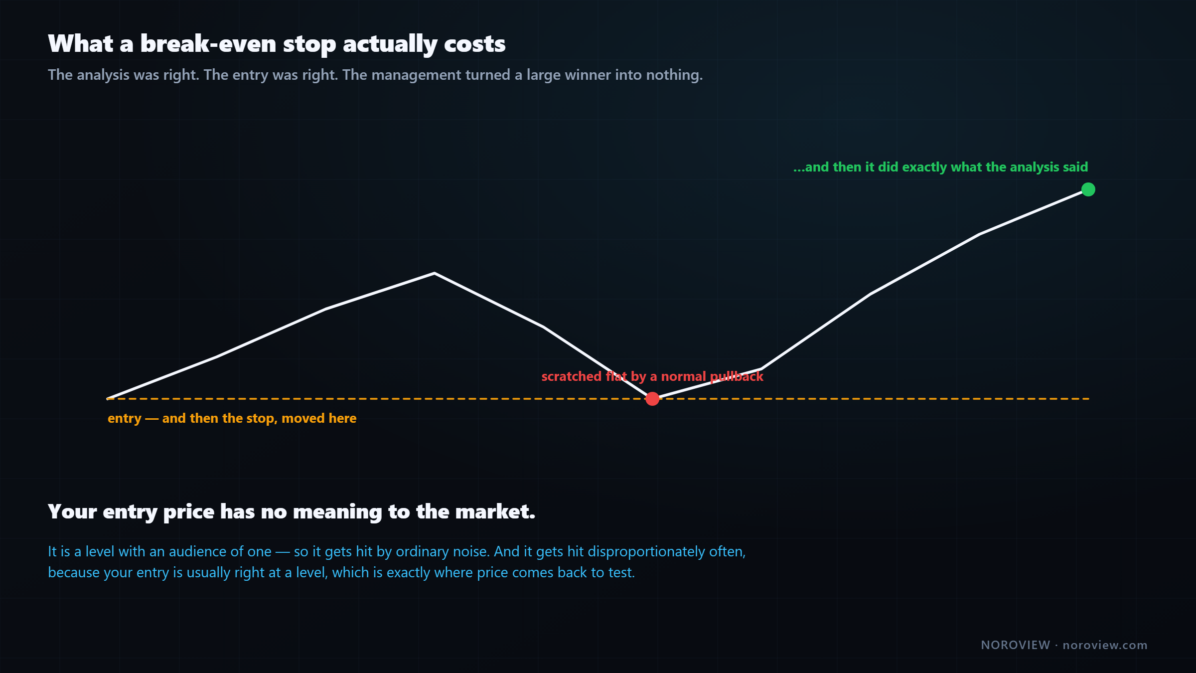 A trade stopped out at break-even by a normal pullback, followed by the move continuing without the trader