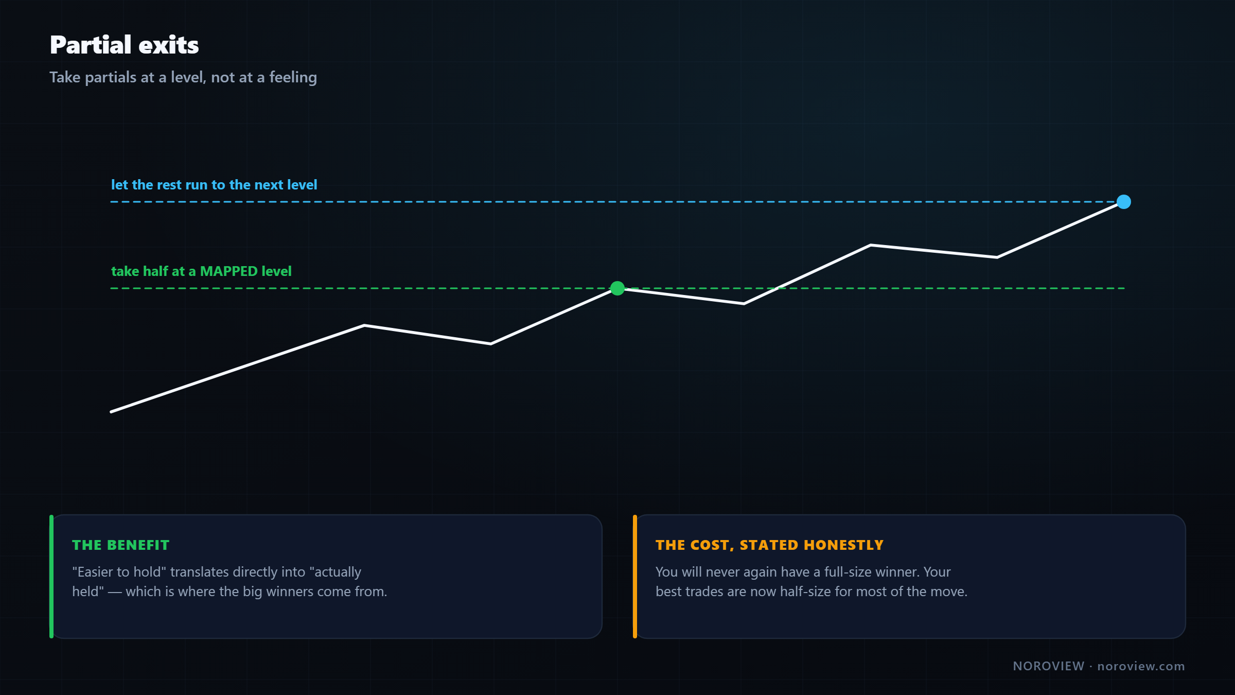 Partial exit taken at a mapped level with the remaining half running to a further target
