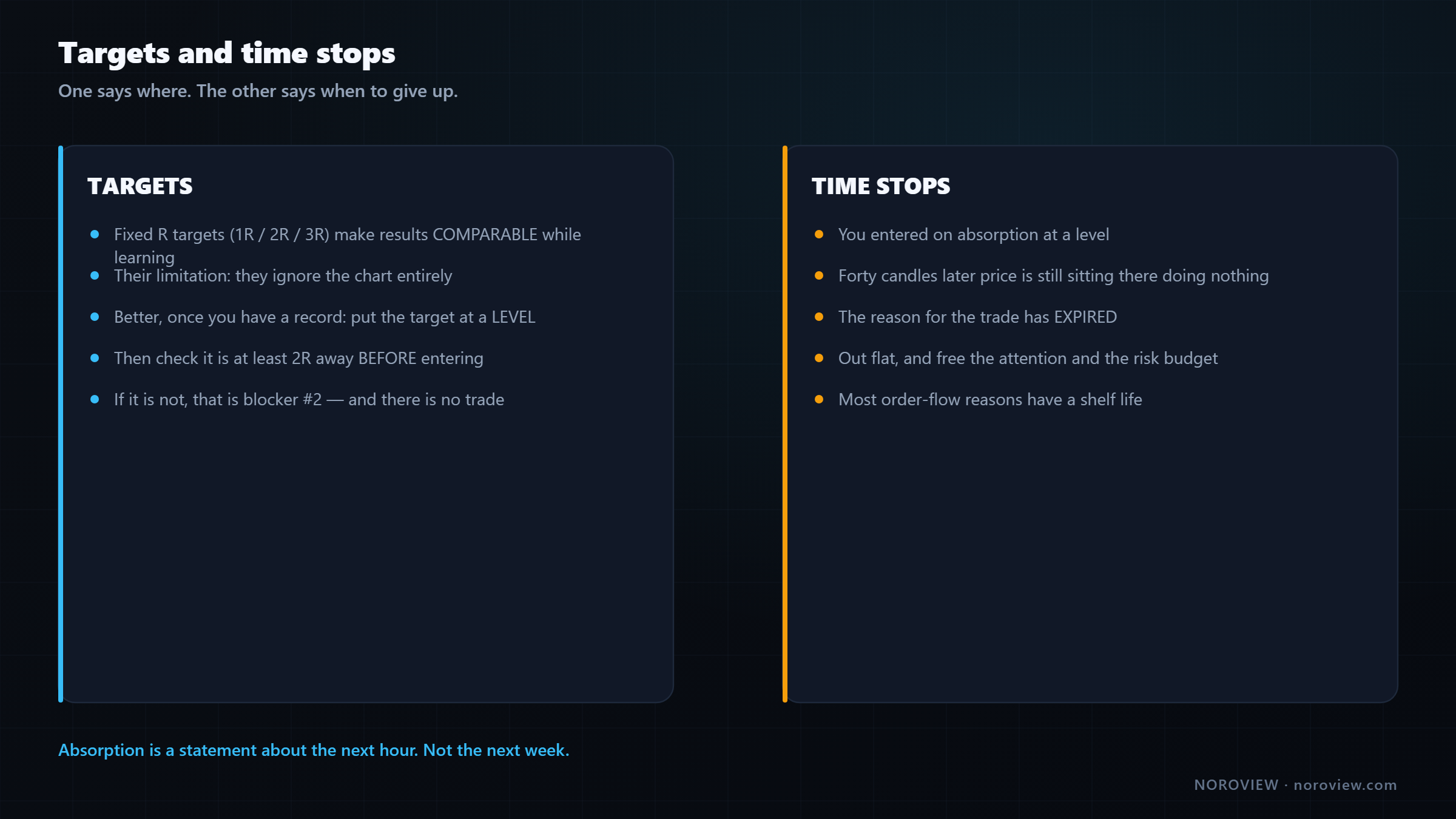 Fixed R targets compared with level based targets, plus a time stop when the reason for the trade expires